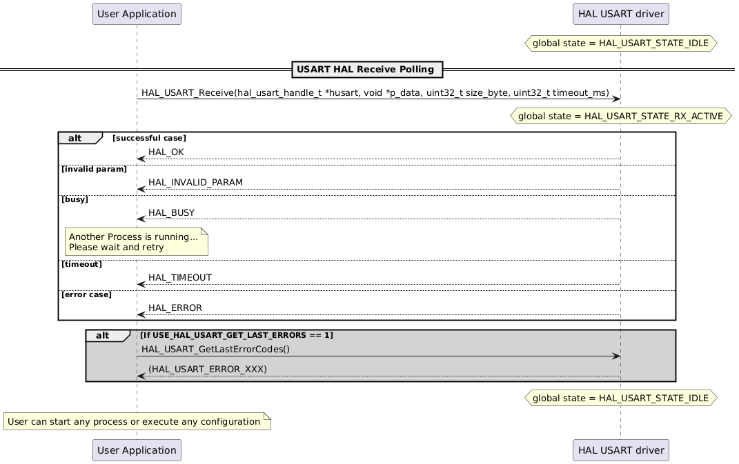 @startuml
participant "User Application" as p1
participant "HAL USART driver" as p2
hnote over p2
 global state = HAL_USART_STATE_IDLE
end note
== USART HAL Receive Polling ==
p1->p2: HAL_USART_Receive(hal_usart_handle_t *husart, void *p_data, uint32_t size_byte, uint32_t timeout_ms)
hnote over p2
 global state = HAL_USART_STATE_RX_ACTIVE
end note
alt successful case
p2-->p1: HAL_OK
else invalid param
p2-->p1: HAL_INVALID_PARAM
else busy
p2-->p1: HAL_BUSY
note over p1
Another Process is running...
Please wait and retry
end note
else timeout
p2-->p1: HAL_TIMEOUT
else error case
p2-->p1: HAL_ERROR
end
alt #lightgrey If USE_HAL_USART_GET_LAST_ERRORS == 1
p1->p2: HAL_USART_GetLastErrorCodes()
p2-->p1: (HAL_USART_ERROR_XXX)
end
hnote over p2
 global state = HAL_USART_STATE_IDLE
end note
note over p1
User can start any process or execute any configuration
end note
@enduml
