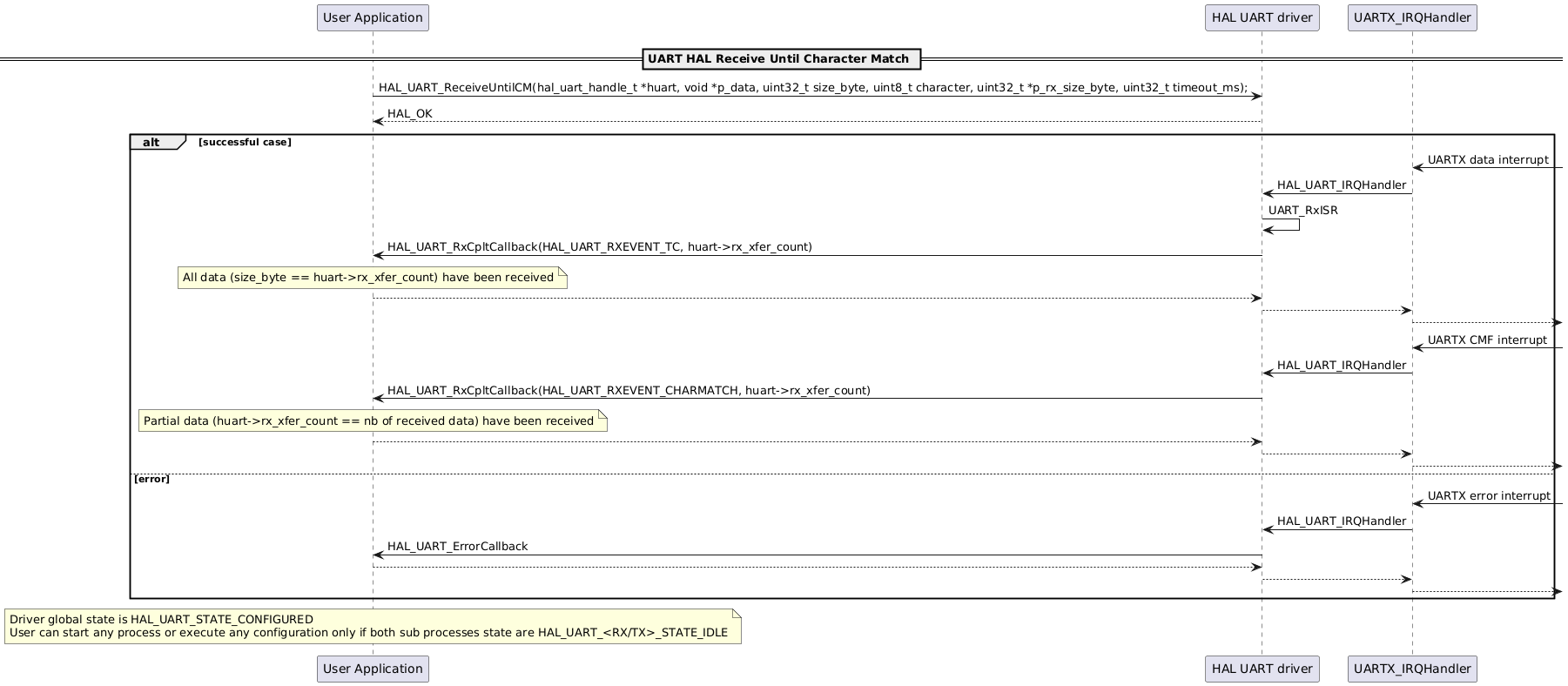 @startuml
participant "User Application" as p1
participant "HAL UART driver" as p2
participant "UARTX_IRQHandler" as p3

== UART HAL Receive Until Character Match ==
p1->p2: HAL_UART_ReceiveUntilCM(hal_uart_handle_t *huart, void *p_data, uint32_t size_byte, uint8_t character, uint32_t *p_rx_size_byte, uint32_t timeout_ms);

p2-->p1: HAL_OK

alt successful case
p3<-: UARTX data interrupt
p3->p2: HAL_UART_IRQHandler
p2->p2: UART_RxISR
p2->p1: HAL_UART_RxCpltCallback(HAL_UART_RXEVENT_TC, huart->rx_xfer_count)
note over p1: All data (size_byte == huart->rx_xfer_count) have been received
p1-->p2
p2-->p3
p3-->
p3<-: UARTX CMF interrupt
p3->p2: HAL_UART_IRQHandler
p2->p1: HAL_UART_RxCpltCallback(HAL_UART_RXEVENT_CHARMATCH, huart->rx_xfer_count)
note over p1: Partial data (huart->rx_xfer_count == nb of received data) have been received
p1-->p2
p2-->p3
p3-->

else error
p3<-: UARTX error interrupt
p3->p2:HAL_UART_IRQHandler
p2->p1: HAL_UART_ErrorCallback
p1-->p2
p2-->p3
p3-->
end

note over p1
Driver global state is HAL_UART_STATE_CONFIGURED
User can start any process or execute any configuration only if both sub processes state are HAL_UART_<RX/TX>_STATE_IDLE
end note
@enduml
