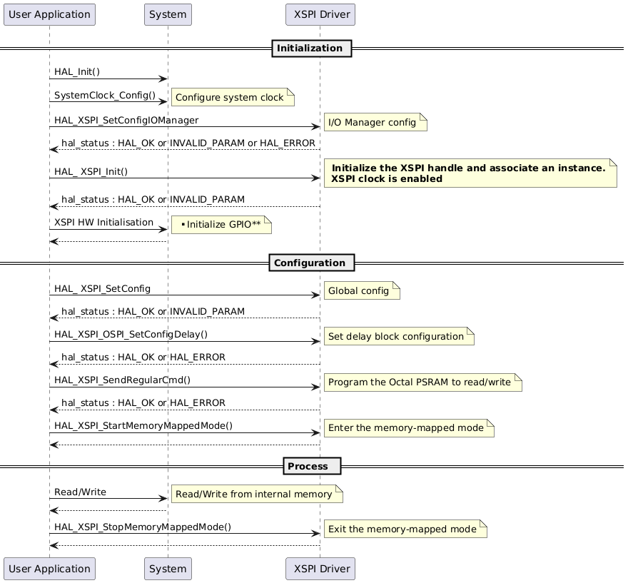 @startuml

== Initialization ==

"User Application"->"System" : HAL_Init()
"User Application"->"System" : SystemClock_Config()
note right: Configure system clock
"User Application"->" XSPI Driver" : HAL_XSPI_SetConfigIOManager
note right:I/O Manager config
" XSPI Driver" --> "User Application":hal_status : HAL_OK or INVALID_PARAM or HAL_ERROR
"User Application"->" XSPI Driver" : HAL_ XSPI_Init()
note right:  <b> Initialize the XSPI handle and associate an instance.\n <b>XSPI clock is enabled
" XSPI Driver" --> "User Application":hal_status : HAL_OK or INVALID_PARAM
"User Application"->"System" : XSPI HW Initialisation   
note right: ** Initialize GPIO**
"System" --> "User Application"

== Configuration ==

"User Application"->" XSPI Driver" : HAL_ XSPI_SetConfig
note right:Global config
" XSPI Driver" --> "User Application":hal_status : HAL_OK or INVALID_PARAM
"User Application"->" XSPI Driver" : HAL_XSPI_OSPI_SetConfigDelay()
note right:Set delay block configuration
" XSPI Driver" --> "User Application":hal_status : HAL_OK or HAL_ERROR


"User Application"->" XSPI Driver" :  HAL_XSPI_SendRegularCmd()
note right:Program the Octal PSRAM to read/write
" XSPI Driver" --> "User Application" :hal_status : HAL_OK or HAL_ERROR

"User Application"->" XSPI Driver" :  HAL_XSPI_StartMemoryMappedMode()
note right: Enter the memory-mapped mode
" XSPI Driver" --> "User Application" 

== Process  ==

"User Application"->"System" :Read/Write 
note right: Read/Write from internal memory
"User Application" <-- "System" 

"User Application"->" XSPI Driver" :  HAL_XSPI_StopMemoryMappedMode()
note right: Exit the memory-mapped mode
" XSPI Driver" --> "User Application" 
@enduml