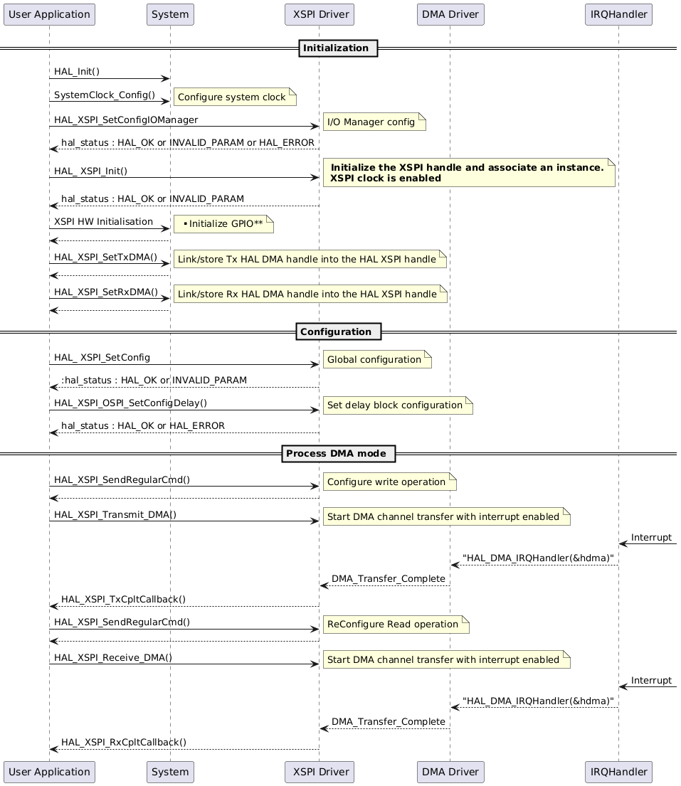 @startuml

== Initialization ==

"User Application"->"System" : HAL_Init()
"User Application"->"System" : SystemClock_Config()
note right: Configure system clock
"User Application"->" XSPI Driver" : HAL_XSPI_SetConfigIOManager
note right:I/O Manager config
" XSPI Driver" --> "User Application":hal_status : HAL_OK or INVALID_PARAM or HAL_ERROR
"User Application"->" XSPI Driver" : HAL_ XSPI_Init()
note right:  <b> Initialize the XSPI handle and associate an instance.\n <b>XSPI clock is enabled
" XSPI Driver" --> "User Application":hal_status : HAL_OK or INVALID_PARAM
"User Application"->"System" : XSPI HW Initialisation   
note right: ** Initialize GPIO**
"System" --> "User Application"
"User Application"->"System" : HAL_XSPI_SetTxDMA()
note right: Link/store Tx HAL DMA handle into the HAL XSPI handle
"User Application" <-- "System" 
"User Application"->"System" : HAL_XSPI_SetRxDMA()
note right: Link/store Rx HAL DMA handle into the HAL XSPI handle
"User Application" <-- "System" 



== Configuration ==

"User Application"->" XSPI Driver" : HAL_ XSPI_SetConfig
note right: Global configuration
" XSPI Driver" --> "User Application" ::hal_status : HAL_OK or INVALID_PARAM
"User Application"->" XSPI Driver" : HAL_XSPI_OSPI_SetConfigDelay()
note right:Set delay block configuration
" XSPI Driver" --> "User Application":hal_status : HAL_OK or HAL_ERROR

== Process DMA mode ==

"User Application"->" XSPI Driver" :  HAL_XSPI_SendRegularCmd()
note right:Configure write operation
" XSPI Driver" --> "User Application" 

"User Application"->" XSPI Driver" :  HAL_XSPI_Transmit_DMA()
note right: Start DMA channel transfer with interrupt enabled
participant        "DMA Driver"       
"IRQHandler"<- : Interrupt
"DMA Driver"<--"IRQHandler":"HAL_DMA_IRQHandler(&hdma)"
"DMA Driver" --> " XSPI Driver" : DMA_Transfer_Complete
" XSPI Driver"-->"User Application" : HAL_XSPI_TxCpltCallback()


"User Application"->" XSPI Driver" :  HAL_XSPI_SendRegularCmd()
note right:ReConfigure Read operation
" XSPI Driver" --> "User Application" 

"User Application"->" XSPI Driver" :  HAL_XSPI_Receive_DMA()

note right: Start DMA channel transfer with interrupt enabled
"IRQHandler"<- : Interrupt
"DMA Driver"<--"IRQHandler":"HAL_DMA_IRQHandler(&hdma)"
"DMA Driver" --> " XSPI Driver" : DMA_Transfer_Complete
" XSPI Driver"-->"User Application" : HAL_XSPI_RxCpltCallback()

@enduml