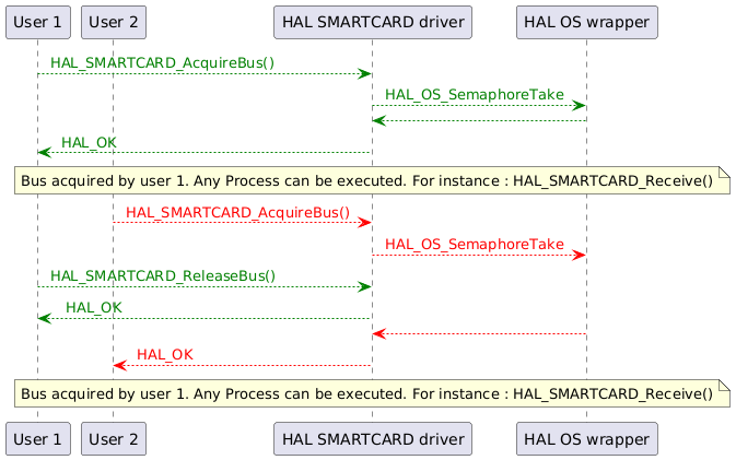 @startuml
participant "User 1" as p1
participant "User 2" as p2
participant "HAL SMARTCARD driver" as p3
participant "HAL OS wrapper" as p4

p1-[#green]->p3 : <color #Green> HAL_SMARTCARD_AcquireBus() </color>
p3-[#green]->p4 : <color #Green> HAL_OS_SemaphoreTake </color>
p4-[#green]-->p3
p3-[#green]-->p1: <color #Green> HAL_OK </color>
note over p3
Bus acquired by user 1. Any Process can be executed. For instance : HAL_SMARTCARD_Receive()
end note
p2-[#red]->p3 : <color #Red> HAL_SMARTCARD_AcquireBus() </color>
p3-[#red]->p4 : <color #Red> HAL_OS_SemaphoreTake </color>
p1-[#green]->p3 : <color #Green> HAL_SMARTCARD_ReleaseBus() </color>
p3-[#green]-->p1:<color #Green>  HAL_OK </color>
p4-[#red]-->p3
p3-[#red]-->p2: <color #Red> HAL_OK </color>
note over p3
Bus acquired by user 1. Any Process can be executed. For instance : HAL_SMARTCARD_Receive()
end note
@enduml