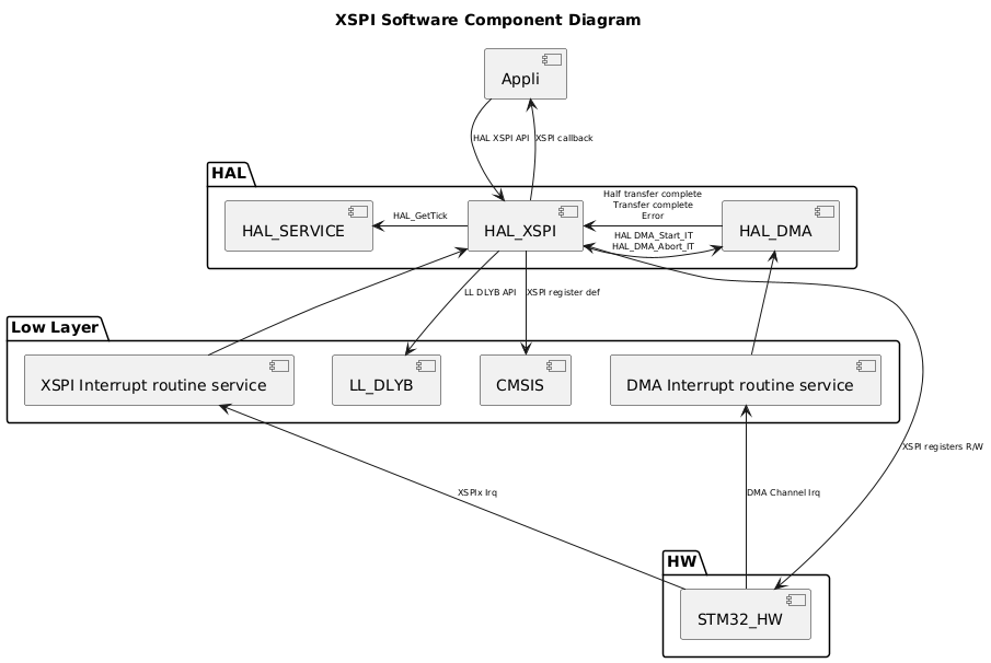 
@startuml
<style>
componentDiagram {
   arrow {
      FontSize 8
   }
}
</style>

title XSPI Software Component Diagram

package "HAL" {
    [HAL_SERVICE]
    [HAL_XSPI]
    [HAL_DMA]
}

package "Low Layer" {
    [LL_DLYB]
    [CMSIS]
    [XSPI Interrupt routine service]
    [DMA Interrupt routine service]
}

package "HW" {
    [STM32_HW]
}

[Appli] --> [HAL_XSPI] : HAL XSPI API
[Appli] <-- [HAL_XSPI] : XSPI callback
[HAL_XSPI] --> [LL_DLYB] : LL DLYB API
[HAL_XSPI] -r-> [HAL_DMA] : HAL DMA_Start_IT\nHAL_DMA_Abort_IT
[HAL_XSPI] -l-> [HAL_SERVICE] : HAL_GetTick
[HAL_XSPI] <-- [XSPI Interrupt routine service]
[HAL_XSPI] <-r- [HAL_DMA]:Half transfer complete\nTransfer complete\nError
[HAL_XSPI] --> [CMSIS]:XSPI register def
[HAL_DMA] <-d- [DMA Interrupt routine service]
[STM32_HW] -u--> [XSPI Interrupt routine service]: XSPIx Irq
[STM32_HW] -u--> [DMA Interrupt routine service] : DMA Channel Irq
[STM32_HW] <-u--> [HAL_XSPI] : XSPI registers R/W
@enduml