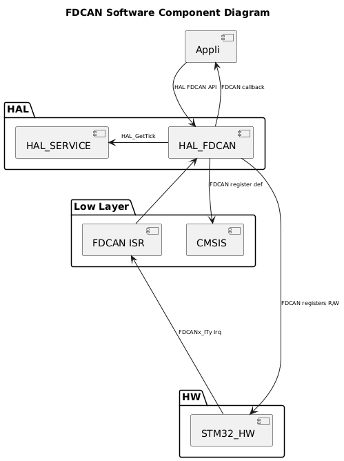 
@startuml
<style>
componentDiagram {
   arrow {
      FontSize 8
   }
}
</style>

title FDCAN Software Component Diagram

package "HAL" {
    [HAL_SERVICE]
    [HAL_FDCAN]
}

package "Low Layer" {
    [CMSIS]
    [FDCAN ISR]
}

package "HW" {
    [STM32_HW]
}

[Appli] --> [HAL_FDCAN] : HAL FDCAN API
[Appli] <-- [HAL_FDCAN] : FDCAN callback
[HAL_FDCAN] -l-> [HAL_SERVICE] : HAL_GetTick
[HAL_FDCAN] <-- [FDCAN ISR]
[HAL_FDCAN] --> [CMSIS]:FDCAN register def
[STM32_HW] -u--> [FDCAN ISR]: FDCANx_ITy Irq
[STM32_HW] <--u--- [HAL_FDCAN] : FDCAN registers R/W
@enduml