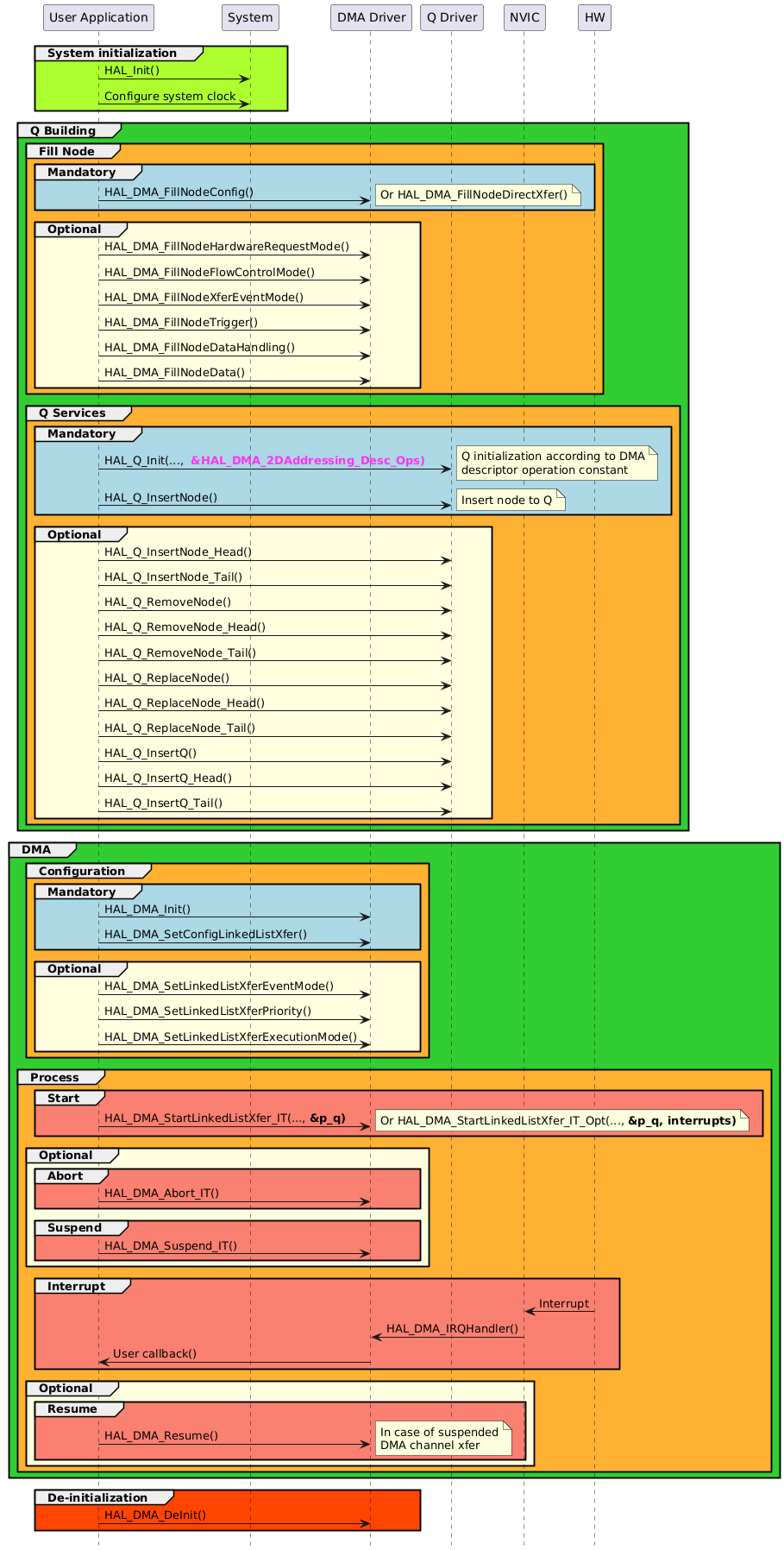 @startuml
hide footbox
participant "User Application" as part1
participant "System"           as part2
participant "DMA Driver"       as part3
participant "Q Driver"         as part6
participant "NVIC"             as part4
participant "HW"               as part5

group #GreenYellow System initialization
part1->part2 : HAL_Init()
part1->part2 : Configure system clock
end

group #LimeGreen Q Building
    group #FFB133 Fill Node
        group #lightblue Mandatory
            part1->part3 : HAL_DMA_FillNodeConfig()
            note right : Or HAL_DMA_FillNodeDirectXfer()
        end
        group #LightYellow Optional
            part1->part3 : HAL_DMA_FillNodeHardwareRequestMode()
            part1->part3 : HAL_DMA_FillNodeFlowControlMode()
            part1->part3 : HAL_DMA_FillNodeXferEventMode()
            part1->part3 : HAL_DMA_FillNodeTrigger()
            part1->part3 : HAL_DMA_FillNodeDataHandling()
            part1->part3 : HAL_DMA_FillNodeData()
        end
    end

    group #FFB133 Q Services
        group #lightblue Mandatory
            part1->part6 : HAL_Q_Init(..., <color:FF33F7><b> &HAL_DMA_2DAddressing_Desc_Ops)
            note right
            Q initialization according to DMA
            descriptor operation constant
            end note
            part1->part6 : HAL_Q_InsertNode()
            note right : Insert node to Q
        end
        group #LightYellow Optional
            part1->part6 : HAL_Q_InsertNode_Head()
            part1->part6 : HAL_Q_InsertNode_Tail()
            part1->part6 : HAL_Q_RemoveNode()
            part1->part6 : HAL_Q_RemoveNode_Head()
            part1->part6 : HAL_Q_RemoveNode_Tail()
            part1->part6 : HAL_Q_ReplaceNode()
            part1->part6 : HAL_Q_ReplaceNode_Head()
            part1->part6 : HAL_Q_ReplaceNode_Tail()
            part1->part6 : HAL_Q_InsertQ()
            part1->part6 : HAL_Q_InsertQ_Head()
            part1->part6 : HAL_Q_InsertQ_Tail()
        end
    end
end

group #LimeGreen DMA
    group #FFB133 Configuration
        group #lightblue Mandatory
        part1->part3 : HAL_DMA_Init()
        part1->part3 : HAL_DMA_SetConfigLinkedListXfer()
        end

        group #LightYellow Optional
        part1->part3 : HAL_DMA_SetLinkedListXferEventMode()
        part1->part3 : HAL_DMA_SetLinkedListXferPriority()
        part1->part3 : HAL_DMA_SetLinkedListXferExecutionMode()
        end
    end

    group #FFB133 Process
        group #Salmon Start
            part1->part3 : HAL_DMA_StartLinkedListXfer_IT(..., <b>&p_q)
            note right : Or HAL_DMA_StartLinkedListXfer_IT_Opt(..., <b>&p_q,<b> interrupts)
        end
        group #LightYellow Optional
            group #Salmon Abort
                part1->part3 : HAL_DMA_Abort_IT()
            end
            group #Salmon Suspend
                part1->part3 : HAL_DMA_Suspend_IT()
            end
        end
        group #Salmon Interrupt
        part4<-part5 : Interrupt
        part4->part3 : HAL_DMA_IRQHandler()
        part3->part1 : User callback()
        end
        group #LightYellow Optional
            group #Salmon Resume
                part1->part3 : HAL_DMA_Resume()
                note right
                In case of suspended
                DMA channel xfer
                end note
            end
        end
    end
end

group #OrangeRed De-initialization
part1->part3 : HAL_DMA_DeInit()
end
@enduml