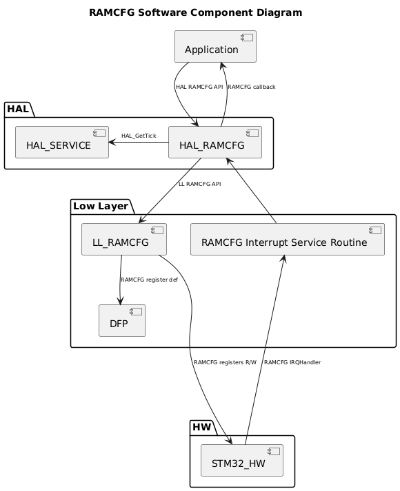 @startuml
<style>
componentDiagram {
   arrow {
      FontSize 8
   }
}
</style>
title RAMCFG Software Component Diagram
package "HAL" {
    [HAL_RAMCFG]
    [HAL_SERVICE] 
}
package "Low Layer" {
    [LL_RAMCFG]
    [DFP]
    [RAMCFG Interrupt Service Routine]
}
package "HW" {
    [STM32_HW]
}
[Application] --> [HAL_RAMCFG] : HAL RAMCFG API
[Application] <-- [HAL_RAMCFG] : RAMCFG callback
[HAL_RAMCFG] --> [LL_RAMCFG] : LL RAMCFG API
[HAL_RAMCFG] -l-> [HAL_SERVICE] : HAL_GetTick
[HAL_RAMCFG] <-- [RAMCFG Interrupt Service Routine]
[LL_RAMCFG] --> [DFP]:RAMCFG register def
[STM32_HW] -u---> [RAMCFG Interrupt Service Routine]: RAMCFG IRQHandler
[STM32_HW] <-u--- [LL_RAMCFG] : RAMCFG registers R/W
@enduml