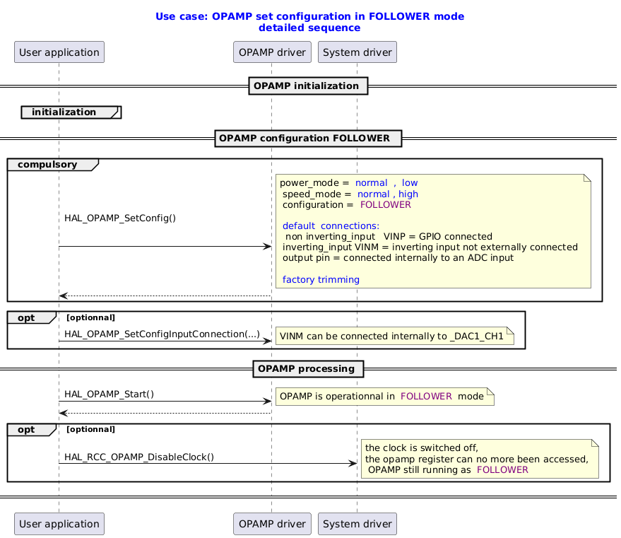 @startuml
title
  <font color=blue> Use case: OPAMP set configuration in FOLLOWER mode
  <font color=blue> detailed sequence
end title


' Fix order of each column
participant "User application" as user
participant "OPAMP driver"       as opamp
participant "System driver"    as system

== OPAMP initialization ==
group initialization
end

== OPAMP configuration FOLLOWER  ==
group compulsory
user -> opamp : HAL_OPAMP_SetConfig() \n \n
note right:  power_mode = <font color=blue> normal  ,  low\n speed_mode = <font color=blue> normal , high \n configuration = <font color=purple> FOLLOWER \n \n<font color=blue> default  connections:\n  non inverting_input   VINP = GPIO connected \n inverting_input VINM = inverting input not externally connected \n output pin = connected internally to an ADC input\n\n<font color=blue> factory trimming
opamp --> user

end

opt optionnal
user -> opamp : HAL_OPAMP_SetConfigInputConnection(...)
note right: VINM can be connected internally to _DAC1_CH1
end

== OPAMP processing ==

user -> opamp : HAL_OPAMP_Start()
note right: OPAMP is operationnal in <font color=purple> FOLLOWER </font> mode
opamp --> user

opt optionnal
user -> system : HAL_RCC_OPAMP_DisableClock()
note right: the clock is switched off, \nthe opamp register can no more been accessed,\n OPAMP still running as <font color=purple> FOLLOWER
end
== ==
@enduml