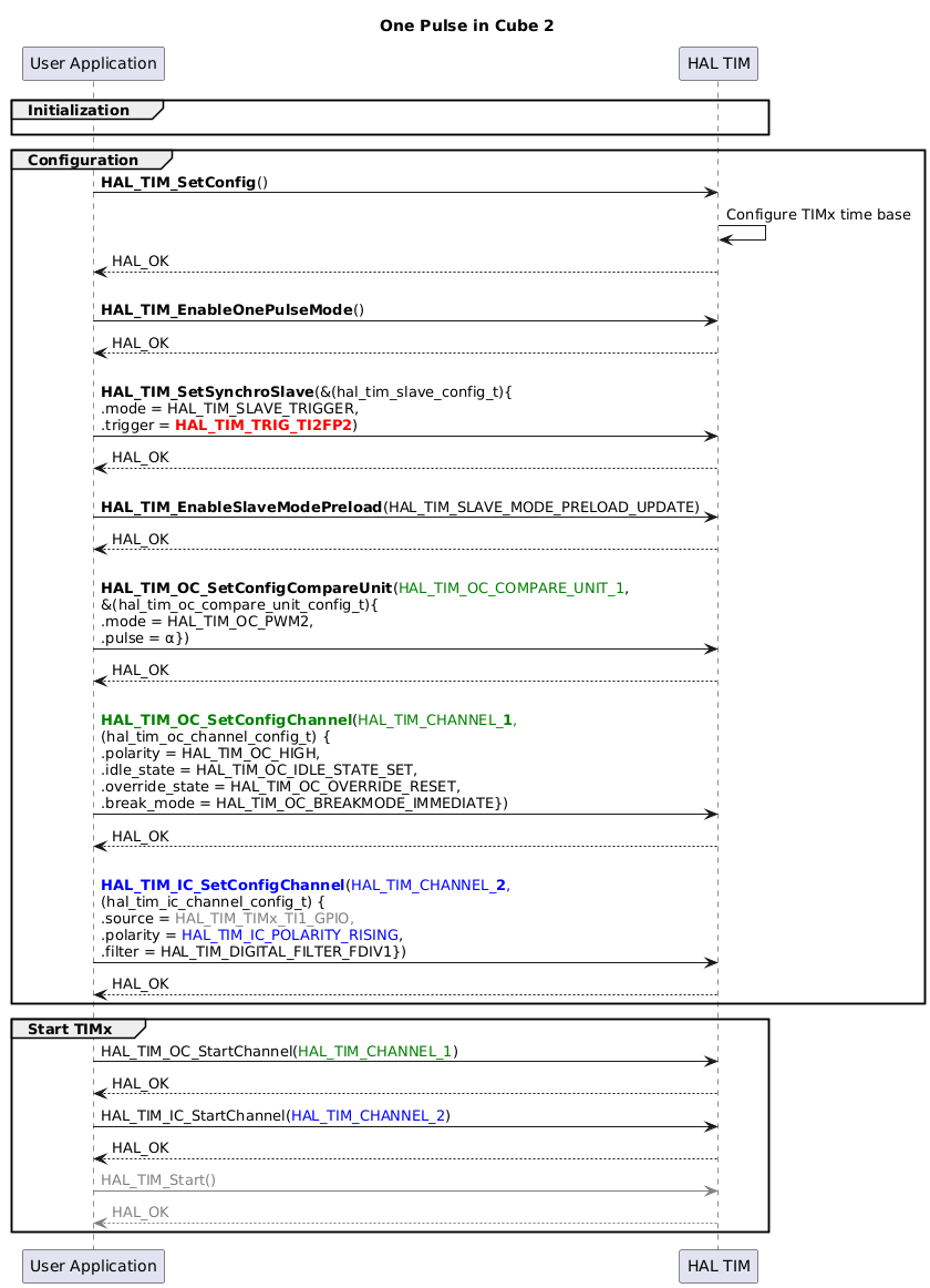 
@startuml
skinparam maxMessageSize 450
' To add a number by line
'autonumber

title "One Pulse in Cube 2"

' Fix order of each column
participant "User Application" as App
participant "HAL TIM" as Driver

group Initialization
App -[hidden]>Driver
end

group Configuration
App->Driver : <b>HAL_TIM_SetConfig</b>()
Driver -> Driver : Configure TIMx time base
Driver --> App : HAL_OK

App -> Driver : \n<b>HAL_TIM_EnableOnePulseMode</b>()
Driver --> App : HAL_OK

App -> Driver : \n<b>HAL_TIM_SetSynchroSlave</b>(&(hal_tim_slave_config_t){\n.mode = HAL_TIM_SLAVE_TRIGGER,\n.trigger = <font color=red><b>HAL_TIM_TRIG_TI2FP2</b></font>)
Driver --> App : HAL_OK

App -> Driver : \n<b>HAL_TIM_EnableSlaveModePreload</b>(HAL_TIM_SLAVE_MODE_PRELOAD_UPDATE)
Driver --> App : HAL_OK

App -> Driver : \n<b>HAL_TIM_OC_SetConfigCompareUnit</b>(<font color=green>HAL_TIM_OC_COMPARE_UNIT_1</font>,\n&(hal_tim_oc_compare_unit_config_t){\n.mode = HAL_TIM_OC_PWM2,\n.pulse = α})
Driver --> App : HAL_OK

App -> Driver : \n<b><font color=green>HAL_TIM_OC_SetConfigChannel</b>(<font color=green>HAL_TIM_CHANNEL_<b>1</b>,\n(hal_tim_oc_channel_config_t) {\n.polarity = HAL_TIM_OC_HIGH,\n.idle_state = HAL_TIM_OC_IDLE_STATE_SET,\n.override_state = HAL_TIM_OC_OVERRIDE_RESET,\n.break_mode = HAL_TIM_OC_BREAKMODE_IMMEDIATE})
Driver --> App : HAL_OK

App -> Driver : \n<b><font color=blue>HAL_TIM_IC_SetConfigChannel</b>(<font color=blue>HAL_TIM_CHANNEL_<b>2</b>,\n(hal_tim_ic_channel_config_t) {\n.source = <font color=grey>HAL_TIM_TIMx_TI1_GPIO,\n.polarity = <font color=blue>HAL_TIM_IC_POLARITY_RISING</font>,\n.filter = HAL_TIM_DIGITAL_FILTER_FDIV1})
Driver --> App : HAL_OK

end
group Start TIMx
App -> Driver : HAL_TIM_OC_StartChannel(<font color=green>HAL_TIM_CHANNEL_1</font>)
Driver --> App : HAL_OK

App -> Driver : HAL_TIM_IC_StartChannel(<font color=blue>HAL_TIM_CHANNEL_2</font>)
Driver --> App : HAL_OK


App [#grey]-> Driver : <font color=grey>HAL_TIM_Start()</font>
Driver [#grey]--> App : <font color=grey>HAL_OK</font>


end
@enduml
<hr/>