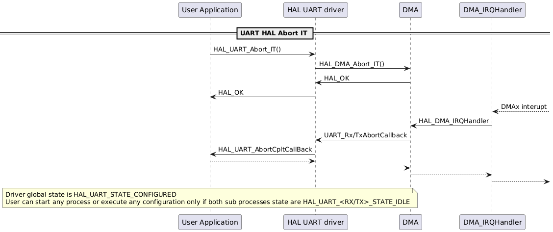 @startuml
participant "User Application" as p1
participant "HAL UART driver" as p2
participant "DMA" as p3
participant "DMA_IRQHandler" as p4

== UART HAL Abort IT ==
p1->p2: HAL_UART_Abort_IT()
p2->p3: HAL_DMA_Abort_IT()
p3->p2: HAL_OK
p2->p1: HAL_OK
p4<--: DMAx interupt
p4->p3: HAL_DMA_IRQHandler
p3->p2: UART_Rx/TxAbortCallback
p2->p1: HAL_UART_AbortCpltCallBack
p1-->p2
p2-->p3
p3-->p4
p4-->

note over p1
Driver global state is HAL_UART_STATE_CONFIGURED
User can start any process or execute any configuration only if both sub processes state are HAL_UART_<RX/TX>_STATE_IDLE
end note
@enduml