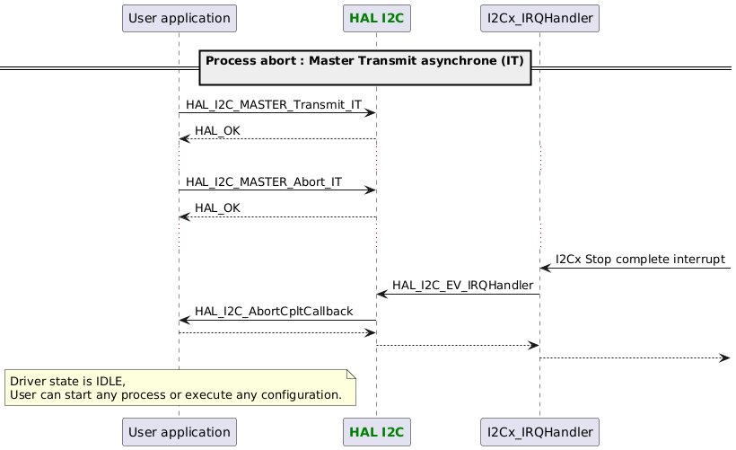 @startuml
participant App as "User application"
participant "<font color=green><b>HAL I2C</b></font>" as I2C
==Process abort : Master Transmit asynchrone (IT)\n==

App -> I2C : HAL_I2C_MASTER_Transmit_IT
App <-- I2C : HAL_OK
...
App -> I2C : HAL_I2C_MASTER_Abort_IT
App <-- I2C : HAL_OK
...
"I2Cx_IRQHandler" <- : I2Cx Stop complete interrupt
"I2Cx_IRQHandler" -> I2C : HAL_I2C_EV_IRQHandler
App <- I2C : HAL_I2C_AbortCpltCallback
App --> I2C
"I2Cx_IRQHandler" <-- I2C
"I2Cx_IRQHandler" -->


note over App : Driver state is IDLE,\nUser can start any process or execute any configuration.
@enduml