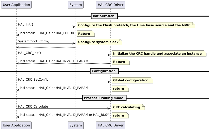 @startuml
' To add a number by line
'autonumber

' Fix order of each column
== Initialization ==

"User Application"->"System" : HAL_Init()

note right: **Configure the Flash prefetch, the time base source and the NVIC **

"System" --> "User Application": hal status : HAL_OK or HAL_ERROR

note right: **Return **

"User Application"->"System" : SystemClock_Config

note right: **Configure system clock**

"System" --> "User Application"

"User Application"->"HAL CRC Driver" : HAL_CRC_Init()

note right: **Initialize the CRC handle and associate an instance **

"HAL CRC Driver" --> "User Application" : hal status : HAL_OK or HAL_INVALID_PARAM

note right: **Return **

== Configuration ==

"User Application"->"HAL CRC Driver" : HAL_CRC_SetConfig

note right: **Global configuration **

"HAL CRC Driver" --> "User Application": hal status : HAL_OK or HAL_INVALID_PARAM

note right: **return **

== Process : Polling mode ==

"User Application"->"HAL CRC Driver" :HAL_CRC_Calculate    

note right: **CRC calculating **

"HAL CRC Driver" --> "User Application": hal status : HAL_OK or HAL_INVALID_PARAM or HAL_BUSY

note right: **return **

@enduml