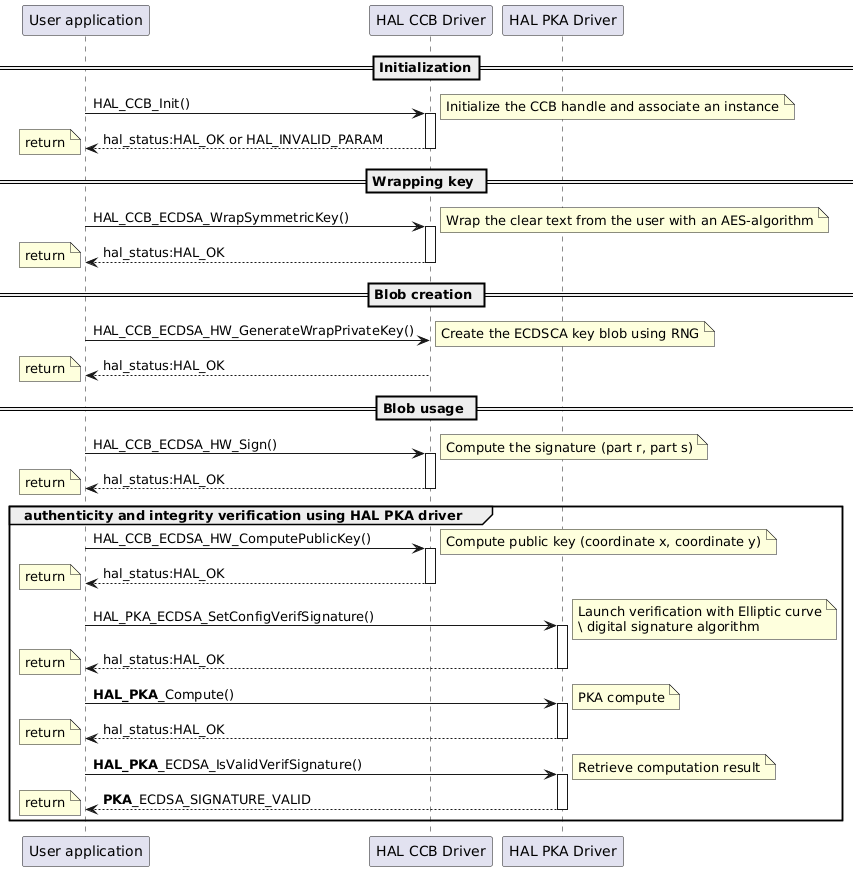 @startuml
==Initialization==

participant "User application" as App
participant "HAL CCB Driver" as  CCB
participant "HAL PKA Driver" as  PKA

App -> CCB  : HAL_CCB_Init()
activate CCB
note right : Initialize the CCB handle and associate an instance
CCB --> App : hal_status:HAL_OK or HAL_INVALID_PARAM
deactivate CCB
note left : return

== Wrapping key ==
App -> CCB  : HAL_CCB_ECDSA_WrapSymmetricKey()
activate CCB
note right : Wrap the clear text from the user with an AES-algorithm
CCB --> App : hal_status:HAL_OK
deactivate CCB
note left : return

== Blob creation ==

App -> CCB  : HAL_CCB_ECDSA_HW_GenerateWrapPrivateKey()
note right : Create the ECDSCA key blob using RNG
CCB --> App : hal_status:HAL_OK
note left : return

== Blob usage ==
App -> CCB  : HAL_CCB_ECDSA_HW_Sign()
activate CCB
note right :Compute the signature (part r, part s)
CCB --> App : hal_status:HAL_OK
deactivate CCB
note left : return
group authenticity and integrity verification using HAL PKA driver
App -> CCB  : HAL_CCB_ECDSA_HW_ComputePublicKey()
activate CCB
note right :Compute public key (coordinate x, coordinate y)
CCB --> App : hal_status:HAL_OK
note left : return
deactivate CCB
App -> PKA  : HAL_PKA_ECDSA_SetConfigVerifSignature()
activate PKA
note right :Launch verification with Elliptic curve\n\ digital signature algorithm
PKA --> App : hal_status:HAL_OK
deactivate PKA
note left : return
App -> PKA  : <b>HAL_PKA</b>_Compute()
activate PKA
note right :PKA compute
PKA --> App : hal_status:HAL_OK
deactivate PKA
note left : return
App -> PKA  : <b>HAL_PKA</b>_ECDSA_IsValidVerifSignature()
note right :Retrieve computation result
activate PKA
PKA --> App : <b>PKA</b>_ECDSA_SIGNATURE_VALID
note left : return
deactivate PKA
end

@enduml