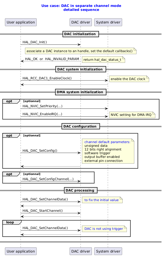 @startuml

title
  <font color=blue> Use case: DAC in separate channel mode
  <font color=blue> detailed sequence

end title

' Fix order of each column
participant "User application" as user
participant "DAC driver"       as dac
participant "System driver"    as system

== DAC initialization ==
user -> dac : HAL_DAC_Init()
note over dac : associate a DAC instance to an handle, set the default callbacks()

dac --> user : HAL_OK  or  HAL_INVALID_PARAM
note right: return hal_dac_status_t

== DAC system initialization ==
user -> system : HAL_RCC_DAC1_EnableClock()
note right: enable the DAC clock
system --> user

== DMA system initialization ==
opt optionnal
user -> system : HAL_NVIC_SetPriority(...)
user -> system : HAL_NVIC_EnableIRQ(...)
note right: NVIC setting for DMA IRQ

end

== DAC configuration ==
opt optionnal
user -> dac : HAL_DAC_SetConfig()
note right: <font color=blue> channel default parameters:\n unsigned data \n 12 bits right alignment \n software trigger \n output buffer enabled \n external pin connection
dac --> user

end
opt optionnal
user -> dac : HAL_DAC_SetConfigChannel(...)

end

== DAC processing ==
user ->dac : HAL_DAC_SetChannelData()
note right: <font color=blue> to fix the initial value
dac --> user
user -> dac : HAL_DAC_StartChannel()
dac --> user
loop
user ->dac : HAL_DAC_SetChannelData()
note right: <font color=blue> DAC is not using trigger
dac --> user
end
== ==

@enduml