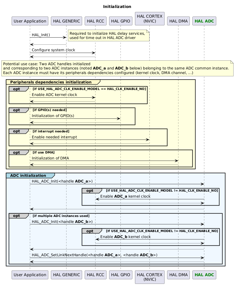 @startuml
'skinparam handwritten true
title: Initialization

' Fix order of each column
participant "User Application" as appli
participant "HAL GENERIC" as GENERIC
participant "HAL RCC" as RCC
participant "HAL GPIO" as GPIO
participant "HAL CORTEX\n(NVIC)" as CORTEX
participant "HAL DMA" as DMA
participant "<font color=green><b>HAL ADC</b></font>" as ADC

appli->GENERIC : HAL_Init()
note right
Required to initialize HAL delay services,
used for time out in HAL ADC driver
end note
GENERIC --> appli
appli->RCC : Configure system clock
RCC --> appli

note across
Potential use case: Two ADC handles initialized
and corresponding to two ADC instances (noted **ADC_a** and **ADC_b** below) belonging to the same ADC common instance.
Each ADC instance must have its peripherals dependencies configured (kernel clock, DMA channel, ...)
end note

group#LemonChiffon #LightYellow Peripherals dependencies initialization

opt#lightgrey #LightYellow if USE_HAL_ADC_CLK_ENABLE_MODEL == HAL_CLK_ENABLE_NO
appli->RCC : Enable ADC kernel clock
RCC --> appli
end

opt#lightgrey #LightYellow if GPIO(s) needed
appli->GPIO : Initialization of GPIO(s)
GPIO-->appli
end

opt#lightgrey #LightYellow if interrupt needed
appli->CORTEX : Enable needed interrupt
CORTEX-->appli
end

opt#lightgrey #LightYellow if use DMA
appli->DMA : Initialization of DMA
DMA-->appli
end

end

group#LightBlue #AliceBlue ADC initialization
appli->ADC : HAL_ADC_Init(<handle **ADC_a**>)
opt#lightgrey #AliceBlue if USE_HAL_ADC_CLK_ENABLE_MODEL != HAL_CLK_ENABLE_NO
ADC->RCC : Enable **ADC_a** kernel clock
RCC --> ADC
end
ADC --> appli

opt#lightgrey #AliceBlue if multiple ADC instances used
appli->ADC : HAL_ADC_Init(<handle **ADC_b**>)
opt#lightgrey #AliceBlue If USE_HAL_ADC_CLK_ENABLE_MODEL != HAL_CLK_ENABLE_NO
ADC->RCC : Enable **ADC_b** kernel clock
RCC --> ADC
end
ADC --> appli

appli->ADC : HAL_ADC_SetLinkNextHandle(<handle **ADC_a**>, <handle **ADC_b**>)
ADC --> appli
end

end

@enduml