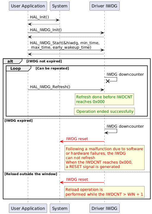 @startuml
"User Application" -> "System" : HAL_Init()
"System" --> "User Application"
"User Application"->"Driver IWDG" : HAL_IWDG_Init()
"Driver IWDG" --> "User Application"
"User Application" -> "Driver IWDG" : HAL_IWDG_Start(&hiwdg, min_time,\n max_time, early_wakeup_time)
"Driver IWDG" --> "User Application"
alt IWDG not expired
group Loop [Can be repeated]
"Driver IWDG" ->x "Driver IWDG" : IWDG downcounter
"User Application" -> "Driver IWDG" : HAL_IWDG_Refresh()
rnote over "Driver IWDG"
<color #green>Refresh done before IWDCNT
<color #green>reaches 0x000
endrnote
rnote over "Driver IWDG"
<color #green> Operation ended successfully
endrnote
end
else IWDG expired
"Driver IWDG" -> "Driver IWDG" : IWDG downcounter
"Driver IWDG" -[#red]> "System" : <color #red> IWDG reset </color>
rnote over "Driver IWDG"
<color #red>Following a malfunction due to software
<color #red>or hardware failures, the IWDG
<color #red>can not refresh
<color #red>When the IWDCNT reaches 0x000,
<color #red>a RESET signal is generated
endrnote
else Reload outside the window
"Driver IWDG" -[#red]> "System" : <color #red> IWDG reset </color>
rnote over "Driver IWDG"
<color #red>Reload operation is
<color #red>performed while the IWDCNT > WIN + 1
endrnote
end
@enduml