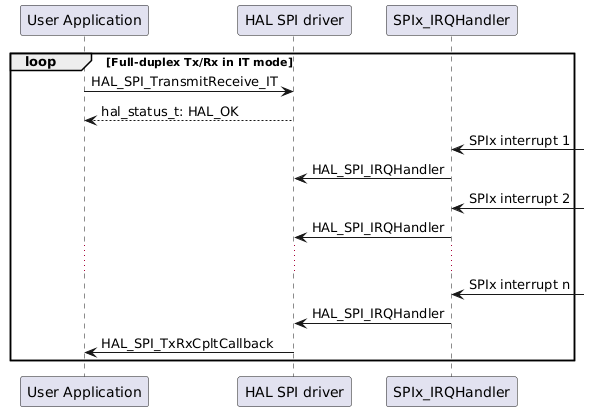 @startuml
group loop [Full-duplex Tx/Rx in IT mode]
"User Application"->"HAL SPI driver" : HAL_SPI_TransmitReceive_IT
"User Application" <-- "HAL SPI driver" :hal_status_t: HAL_OK
"SPIx_IRQHandler" <- : SPIx interrupt 1
"HAL SPI driver" <- "SPIx_IRQHandler" : HAL_SPI_IRQHandler
"SPIx_IRQHandler" <- : SPIx interrupt 2
"HAL SPI driver" <- "SPIx_IRQHandler" : HAL_SPI_IRQHandler
...
"SPIx_IRQHandler" <- : SPIx interrupt n
"HAL SPI driver" <- "SPIx_IRQHandler" : HAL_SPI_IRQHandler
"User Application" <- "HAL SPI driver" : HAL_SPI_TxRxCpltCallback
end
@enduml