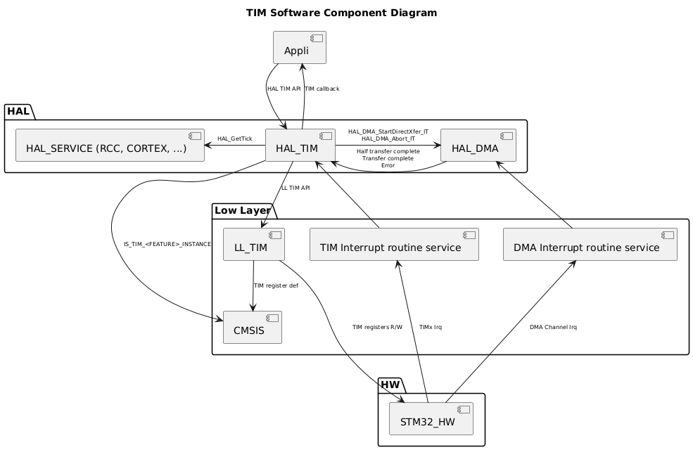 
@startuml
<style>
componentDiagram {
   arrow {
      FontSize 8
   }
}
</style>

title TIM Software Component Diagram

package "HAL" {
    [HAL_SERVICE (RCC, CORTEX, ...)]
    [HAL_TIM]
    [HAL_DMA]
}

package "Low Layer" {
    [LL_TIM]
    [CMSIS]
    [TIM Interrupt routine service]
    [DMA Interrupt routine service]
}

package "HW" {
    [STM32_HW]
}

[Appli] --> [HAL_TIM] : HAL TIM API
[Appli] <-- [HAL_TIM] : TIM callback
[HAL_TIM] --> [LL_TIM] : LL TIM API
[HAL_TIM] -l-> [CMSIS] : IS_TIM_<FEATURE>_INSTANCE
[HAL_TIM] -r-> [HAL_DMA] : HAL_DMA_StartDirectXfer_IT\nHAL_DMA_Abort_IT
[HAL_TIM] -l-> [HAL_SERVICE (RCC, CORTEX, ...)] : HAL_GetTick
[HAL_TIM] <-- [TIM Interrupt routine service]
[HAL_TIM] <-r- [HAL_DMA]:Half transfer complete\nTransfer complete\nError
[LL_TIM] --> [CMSIS]:TIM register def
[HAL_DMA] <-d- [DMA Interrupt routine service]
[STM32_HW] -u--> [TIM Interrupt routine service]: TIMx Irq
[STM32_HW] -u--> [DMA Interrupt routine service] : DMA Channel Irq
[STM32_HW] <-- [LL_TIM] : TIM registers R/W
@enduml