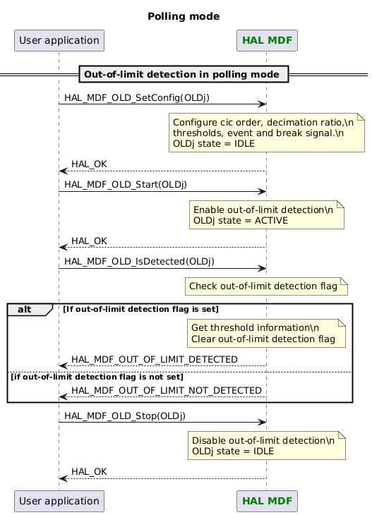 @startuml
title Polling mode

participant App as "User application"
participant "<font color=green><b>HAL MDF</b></font>" as MDF

== Out-of-limit detection in polling mode ==

App -> MDF : HAL_MDF_OLD_SetConfig(OLDj)
note over MDF
  Configure cic order, decimation ratio,\n
  thresholds, event and break signal.\n
  OLDj state = IDLE
end note
App <-- MDF : HAL_OK

App -> MDF : HAL_MDF_OLD_Start(OLDj)
note over MDF
  Enable out-of-limit detection\n
  OLDj state = ACTIVE
end note
App <-- MDF : HAL_OK

App -> MDF : HAL_MDF_OLD_IsDetected(OLDj)
note over MDF : Check out-of-limit detection flag
alt If out-of-limit detection flag is set
  note over MDF
    Get threshold information\n
    Clear out-of-limit detection flag
  end note
  App <-- MDF : HAL_MDF_OUT_OF_LIMIT_DETECTED
else if out-of-limit detection flag is not set
  App <-- MDF : HAL_MDF_OUT_OF_LIMIT_NOT_DETECTED
end

App -> MDF : HAL_MDF_OLD_Stop(OLDj)
note over MDF
  Disable out-of-limit detection\n
  OLDj state = IDLE
end note
App <-- MDF : HAL_OK

@enduml
.. uml::

  @startuml
  title Interrupt mode

  participant App as "User application"
  participant "<font color=green><b>HAL MDF</b></font>" as MDF
participant NVIC

== Out-of-limit detection in interrupt mode ==

App -> MDF : HAL_MDF_OLD_SetConfig(OLDj)
note over MDF
  Configure cic order, decimation ratio,\n
  thresholds, event and break signal.\n
  OLDj state = IDLE
end note
App <-- MDF : HAL_OK

App -> MDF : HAL_MDF_OLD_Start_IT(OLDj)
note over MDF
  Enable out-of-limit detection interrupt\n
  Enable out-of-limit detection\n
  OLDj state = ACTIVE
end note
App <-- MDF : HAL_OK

note over NVIC : Out-of-limit detection IT occurrence
NVIC -> MDF : HAL_MDF_IRQHandler(OLDj)
note over MDF
  Get threshold information\n
  Clear out-of-limit detection flag
end note
MDF -> App : HAL_MDF_OLD_Callback(OLDj)
note over App : User implementation
MDF <-- App
NVIC <-- MDF

App -> MDF : HAL_MDF_OLD_Stop_IT(OOLDj)
note over MDF
  Disable out-of-limit detection interrupt\n
  Disable out-of-limit detection\n
  OLDj state = IDLE
end note
App <-- MDF : HAL_OK

@enduml