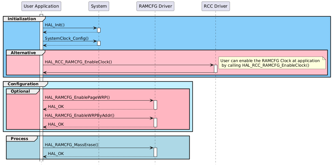 @startuml
hide footbox
' To add a number by line
'autonumber
' Fix order of each column
skinparam ParticipantPadding 40
participant "User Application" as part1 
participant "System" as part2
participant "RAMCFG Driver" as part3
participant "RCC Driver" as part4
activate part1
group #lightskyblue Initialization
part1->part2 : HAL_Init()
activate part2
part2 --> part1
deactivate part2
part1->part2 : SystemClock_Config()
activate part2
part2 --> part1
deactivate part2
group #pink Alternative
part1->part4 : HAL_RCC_RAMCFG_EnableClock()
activate part4
note right: User can enable the RAMCFG Clock at application \n by calling HAL_RCC_RAMCFG_EnableClock()
part4->part1
deactivate part4
end
end
group #application Configuration
group #lightpink Optional
part1->part3 : HAL_RAMCFG_EnablePageWRP()
activate part3
part3 --> part1 : HAL_OK
deactivate part3
part1->part3 : HAL_RAMCFG_EnableWRPByAddr()
activate part3
part3 --> part1 : HAL_OK
deactivate part3
end
end
group #lightblue Process 
part1->part3 :  HAL_RAMCFG_MassErase()
activate part3
part3 --> part1 : HAL_OK
deactivate part3
end
@enduml