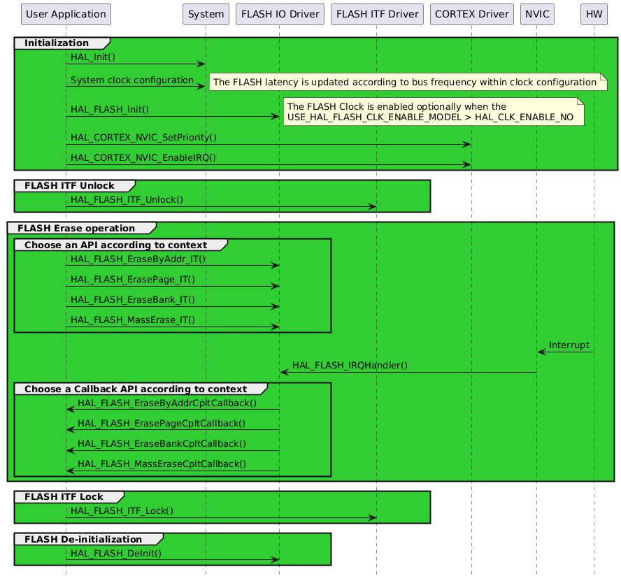 @startuml
hide footbox
participant "User Application" as part1
participant "System"           as part2
participant "FLASH IO Driver"  as part3
participant "FLASH ITF Driver" as part4
participant "CORTEX Driver"    as part5
participant "NVIC"             as part6
participant "HW"               as part7

group #LimeGreen Initialization
   part1->part2 : HAL_Init()
   part1->part2 : System clock configuration
   note right: The FLASH latency is updated according to bus frequency within clock configuration
   part1->part3 : HAL_FLASH_Init()
   note right: The FLASH Clock is enabled optionally when the\nUSE_HAL_FLASH_CLK_ENABLE_MODEL > HAL_CLK_ENABLE_NO
   part1->part5 : HAL_CORTEX_NVIC_SetPriority()
   part1->part5 : HAL_CORTEX_NVIC_EnableIRQ()
end

group #LimeGreen FLASH ITF Unlock
   part1->part4 : HAL_FLASH_ITF_Unlock()
end

group #LimeGreen FLASH Erase operation
   group #LimeGreen Choose an API according to context
      part1->part3 : HAL_FLASH_EraseByAddr_IT()
      part1->part3 : HAL_FLASH_ErasePage_IT()
      part1->part3 : HAL_FLASH_EraseBank_IT()
      part1->part3 : HAL_FLASH_MassErase_IT()
   end
   part7->part6 : Interrupt
   part6->part3 : HAL_FLASH_IRQHandler()
   group #LimeGreen Choose a Callback API according to context
      part3->part1 : HAL_FLASH_EraseByAddrCpltCallback()
      part3->part1 : HAL_FLASH_ErasePageCpltCallback()
      part3->part1 : HAL_FLASH_EraseBankCpltCallback()
      part3->part1 : HAL_FLASH_MassEraseCpltCallback()
   end
end

group #LimeGreen FLASH ITF Lock
   part1->part4 : HAL_FLASH_ITF_Lock()
end

group #LimeGreen FLASH De-initialization
   part1->part3 : HAL_FLASH_DeInit()
end
@enduml