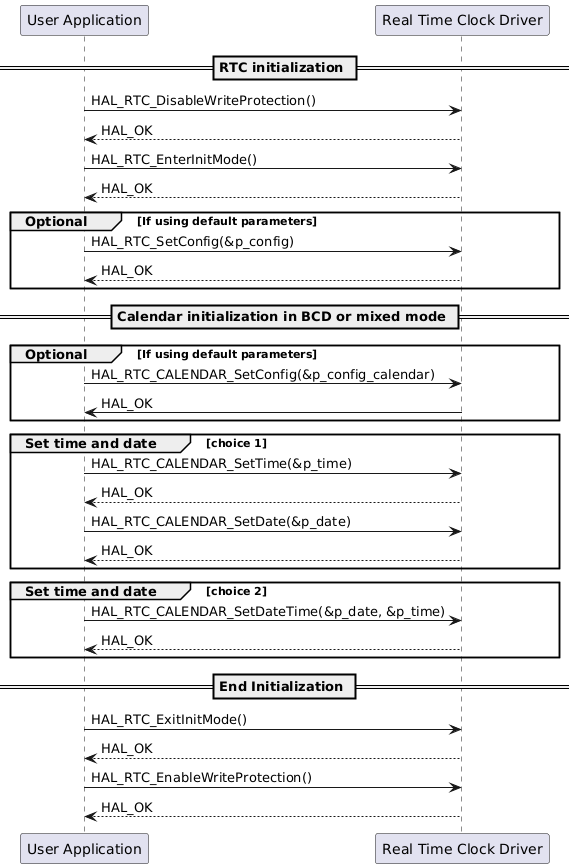 @startuml

participant "User Application" as app
participant "Real Time Clock Driver" as rtc

== RTC initialization ==

app -> rtc : HAL_RTC_DisableWriteProtection()
rtc --> app : HAL_OK

app -> rtc : HAL_RTC_EnterInitMode()
rtc --> app : HAL_OK

group Optional [If using default parameters]
app -> rtc: HAL_RTC_SetConfig(&p_config)
rtc --> app: HAL_OK
end
== Calendar initialization in BCD or mixed mode ==

group Optional [If using default parameters]
app -> rtc : HAL_RTC_CALENDAR_SetConfig(&p_config_calendar)
rtc -> app : HAL_OK
end

group Set time and date [choice 1]
    app -> rtc : HAL_RTC_CALENDAR_SetTime(&p_time)
    rtc --> app : HAL_OK

    app -> rtc : HAL_RTC_CALENDAR_SetDate(&p_date)
    rtc --> app : HAL_OK
end

group Set time and date [choice 2]
    app -> rtc : HAL_RTC_CALENDAR_SetDateTime(&p_date, &p_time)
    rtc --> app : HAL_OK
end

== End Initialization ==

app -> rtc : HAL_RTC_ExitInitMode()
rtc --> app : HAL_OK

app -> rtc : HAL_RTC_EnableWriteProtection()
rtc --> app : HAL_OK

@enduml