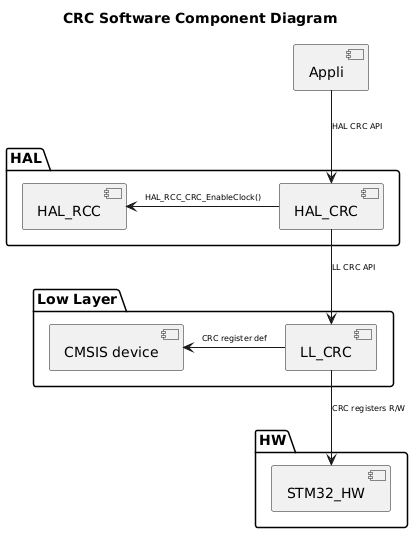 @startuml
<style>
componentDiagram {
   arrow {
      FontSize 8
   }
}
</style>

title CRC Software Component Diagram

package "HAL" {
    [HAL_CRC]
    [HAL_RCC]

}

package "Low Layer" {
    [LL_CRC]
    [CMSIS device]
}

package "HW" {
    [STM32_HW]
}

[Appli] --> [HAL_CRC] : HAL CRC API
[HAL_CRC] --> [LL_CRC] : LL CRC API
[HAL_CRC] -l-> [HAL_RCC]: HAL_RCC_CRC_EnableClock()
[LL_CRC] -l-> [CMSIS device]:CRC register def
[LL_CRC] --> [STM32_HW]: CRC registers R/W
@enduml