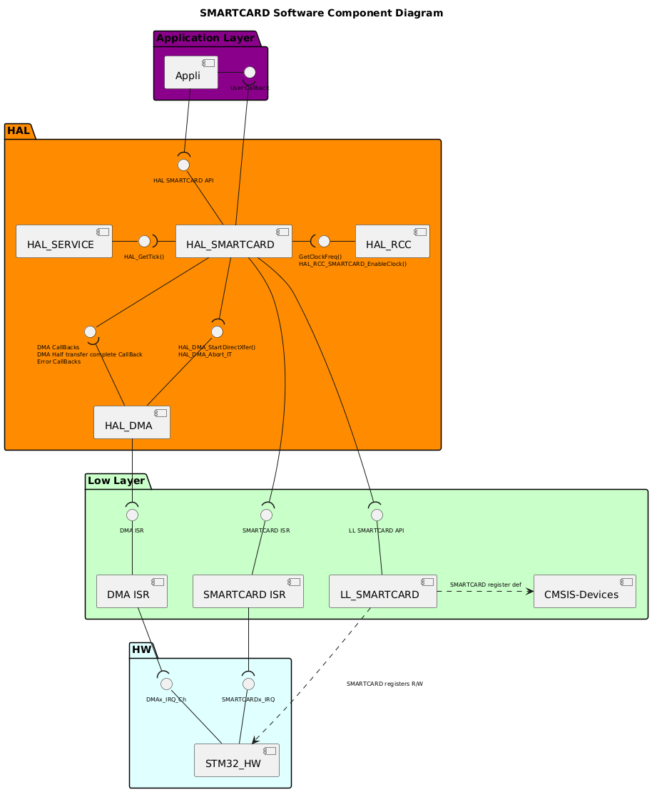 @startuml

!$ppp = "SMARTCARD"
!use_ppp_ll = 1
!use_ppp_isr = 1
!$use_hal_service = 1
!$use_hal_rcc = 1
!$use_hal_dma = 1
!$hal_api_itf = "HAL " + $ppp + " API"
!$appli_itf = "User Callback"
!$ppp_name = "HAL_"+$ppp
!$ppp_ISR  = $ppp+" ISR"
!$ll_ppp   = "LL_"+$ppp
!$hal_dma_itf = "HAL_DMA_StartDirectXfer()\nHAL_DMA_Abort_IT"
!$hal_rcc_itf = "\t\t\t\tGetClockFreq()\n\t\t\t\tHAL_RCC_"+$ppp+"_EnableClock()"
!$hal_ppp_itf = "DMA CallBacks\nDMA Half transfer complete CallBack\nError CallBacks"
!$hal_generic_itf = "HAL_GetTick()"
!$ll_ppp_itf = "LL " + $ppp +" API"
!$ppp_xIRQ = $ppp+"x_IRQ"

<style>
componentDiagram {
   arrow {
      FontSize 8
   }
   interface {
      FontSize 8
   }
}
</style>

title SMARTCARD Software Component Diagram

Package "Application Layer" #DarkMagenta {
  component [Appli]
  interface "$appli_itf" as APPLI_Interface
  [Appli] -r- APPLI_Interface
}

package "HAL" #DarkOrange {
    [$ppp_name]
    !if ($use_hal_dma == 1)
      interface "$hal_ppp_itf" as HAL_PPP_Interface
      [$ppp_name] -d- HAL_PPP_Interface
    !endif
    interface "$hal_api_itf" as HAL_PPP_APPLI_Interface
    [$ppp_name] -u- HAL_PPP_APPLI_Interface

    !if ($use_hal_service == 1)
      [HAL_SERVICE]
      interface "$hal_generic_itf" as HAL_Service_Interface
      [HAL_SERVICE] -r- HAL_Service_Interface
      [$ppp_name] -l-( HAL_Service_Interface
    !endif

    !if ($use_hal_dma == 1)
      [HAL_DMA]
      interface "$hal_dma_itf" as HAL_DMA_Interface
      [HAL_DMA] -u- HAL_DMA_Interface
      [HAL_DMA] -u-( HAL_PPP_Interface
      [$ppp_name] --( HAL_DMA_Interface
    !endif
    !if ($use_hal_rcc == 1)
      [HAL_RCC]
      interface "$hal_rcc_itf" as HAL_RCC_Interface
      [HAL_RCC] -l- HAL_RCC_Interface
      [$ppp_name] -r-( HAL_RCC_Interface
    !endif

}

[Appli] -d-( HAL_PPP_APPLI_Interface
[$ppp_name] -u-( APPLI_Interface

package "Low Layer" #Technology {
    !if (use_ppp_ll == 1)
      [$ll_ppp]
      interface "$ll_ppp_itf" as LL_PPP_Interface
      [$ll_ppp]  -u- LL_PPP_Interface
    !endif
    interface "$ppp_ISR" as PPP_ISR

    [$ppp_ISR] -U- PPP_ISR
    [CMSIS-Devices]
    [$ppp_ISR]
    !if ($use_hal_dma == 1)
      [DMA ISR]
      interface "DMA ISR" as DMA_ISR
      [DMA ISR] -u- DMA_ISR
    !endif

}

package "HW" #LightCyan {
    [STM32_HW]
    interface "$ppp_xIRQ" as PPPx_IRQ
    [STM32_HW] -u- PPPx_IRQ
    !if ($use_hal_dma == 1)
      interface "DMAx_IRQ_Ch" as DMA_IRQ_CH
      [STM32_HW] -u- DMA_IRQ_CH
      [DMA ISR] -d-( DMA_IRQ_CH
      [HAL_DMA] --( DMA_ISR
    !endif  
}
!if (use_ppp_ll == 1)
    [$ppp_name] -d-( LL_PPP_Interface
    [$ll_ppp] .r.> [CMSIS-Devices]: $ppp register def
    [STM32_HW] <.u. [$ll_ppp] : $ppp registers R/W
!else
    [$ppp_name] .d.> [CMSIS-Devices]: $ppp register def 
    [STM32_HW] <.l. [$ppp_name] : $ppp registers R/W
!endif
[$ppp_ISR] -d-( PPPx_IRQ
[$ppp_name] -d-( PPP_ISR

@enduml