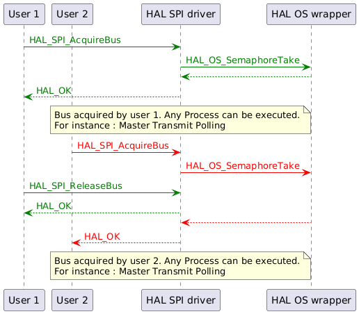 @startuml
participant "User 1"
participant "User 2"
participant "HAL SPI driver"
participant "HAL OS wrapper"

"User 1"-[#green]>"HAL SPI driver" : <color #green>HAL_SPI_AcquireBus</color>
"HAL SPI driver"-[#green]>"HAL OS wrapper" :<color #green>HAL_OS_SemaphoreTake</color>
"HAL SPI driver" <-[#green]- "HAL OS wrapper"
"User 1" <-[#green]- "HAL SPI driver" : <color #green>HAL_OK</color>

note over "HAL SPI driver" : Bus acquired by user 1. Any Process can be executed.\nFor instance : Master Transmit Polling

"User 2"-[#red]>"HAL SPI driver" : <color #red>HAL_SPI_AcquireBus</color>
"HAL SPI driver"-[#red]>"HAL OS wrapper" :<color #red>HAL_OS_SemaphoreTake</color>

"User 1"-[#green]>"HAL SPI driver" : <color #green>HAL_SPI_ReleaseBus</color>
"User 1" <-[#green]- "HAL SPI driver" : <color #green>HAL_OK</color>

"HAL SPI driver" <-[#red]- "HAL OS wrapper"
"User 2" <-[#red]- "HAL SPI driver" : <color #red>HAL_OK</color>

note over "HAL SPI driver" : Bus acquired by user 2. Any Process can be executed.\nFor instance : Master Transmit Polling
@enduml
