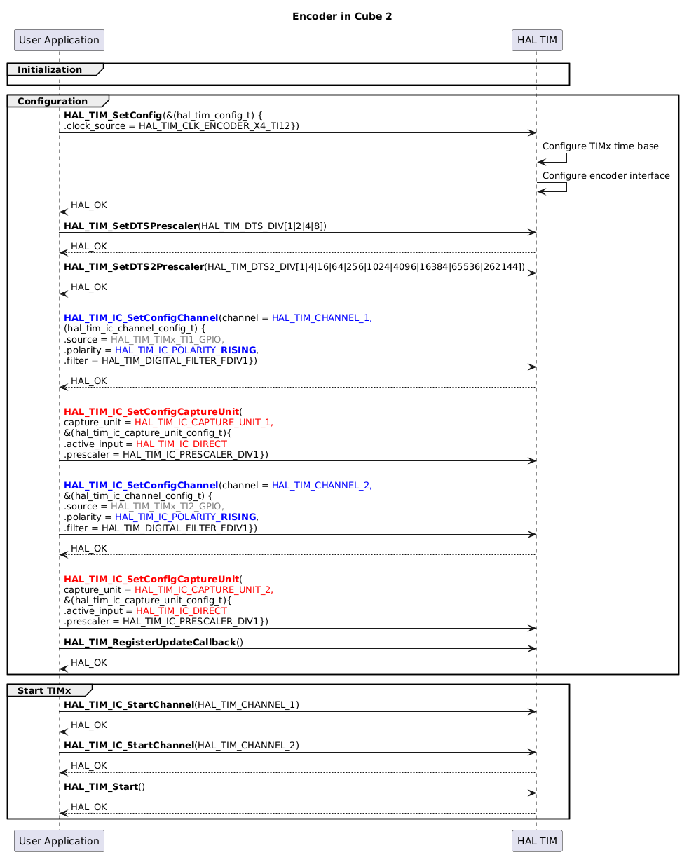 
@startuml
skinparam maxMessageSize 450
' To add a number by line
'autonumber

title "Encoder in Cube 2"

' Fix order of each column
participant "User Application" as App
participant "HAL TIM" as Driver

group Initialization
App -[hidden]>Driver
end

group Configuration
App->Driver : <b>HAL_TIM_SetConfig</b>(&(hal_tim_config_t) {\n.clock_source = HAL_TIM_CLK_ENCODER_X4_TI12})
Driver -> Driver : Configure TIMx time base
Driver -> Driver : Configure encoder interface
Driver --> App : HAL_OK

App->Driver : <b>HAL_TIM_SetDTSPrescaler</b>(HAL_TIM_DTS_DIV[1|2|4|8])
Driver --> App : HAL_OK
App->Driver : <b>HAL_TIM_SetDTS2Prescaler</b>(HAL_TIM_DTS2_DIV[1|4|16|64|256|1024|4096|16384|65536|262144])
Driver --> App : HAL_OK

App -> Driver : \n<b><font color=blue>HAL_TIM_IC_SetConfigChannel</b>(channel = <font color=blue>HAL_TIM_CHANNEL_1,\n(hal_tim_ic_channel_config_t) {\n.source = <font color=grey>HAL_TIM_TIMx_TI1_GPIO,\n.polarity = <font color=blue>HAL_TIM_IC_POLARITY_<b>RISING</b></font>,\n.filter = HAL_TIM_DIGITAL_FILTER_FDIV1})
Driver --> App : HAL_OK

App -> Driver : \n<b><font color=red>HAL_TIM_IC_SetConfigCaptureUnit</b>(\ncapture_unit = <font color=red>HAL_TIM_IC_CAPTURE_UNIT_1,\n&(hal_tim_ic_capture_unit_config_t){\n.active_input = <font color=red>HAL_TIM_IC_DIRECT\n.prescaler = HAL_TIM_IC_PRESCALER_DIV1})

App -> Driver : \n<b><font color=blue>HAL_TIM_IC_SetConfigChannel</b>(channel = <font color=blue>HAL_TIM_CHANNEL_2,\n&(hal_tim_ic_channel_config_t) {\n.source = <font color=grey>HAL_TIM_TIMx_TI2_GPIO,\n.polarity = <font color=blue>HAL_TIM_IC_POLARITY_<b>RISING</b></font>,\n.filter = HAL_TIM_DIGITAL_FILTER_FDIV1})
Driver --> App : HAL_OK

App -> Driver : \n<b><font color=red>HAL_TIM_IC_SetConfigCaptureUnit</b>(\ncapture_unit = <font color=red>HAL_TIM_IC_CAPTURE_UNIT_2,\n&(hal_tim_ic_capture_unit_config_t){\n.active_input = <font color=red>HAL_TIM_IC_DIRECT\n.prescaler = HAL_TIM_IC_PRESCALER_DIV1})

App -> Driver : <b>HAL_TIM_RegisterUpdateCallback</b>()
Driver --> App : HAL_OK

end

group Start TIMx

App -> Driver : <b>HAL_TIM_IC_StartChannel</b>(HAL_TIM_CHANNEL_1)
Driver --> App : HAL_OK

App -> Driver : <b>HAL_TIM_IC_StartChannel</b>(HAL_TIM_CHANNEL_2)
Driver --> App : HAL_OK

App -> Driver : <b>HAL_TIM_Start</b>()
Driver --> App : HAL_OK

end
@enduml
<hr/>
