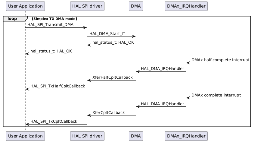 @startuml
group loop [Simplex TX DMA mode]
"User Application"->"HAL SPI driver" : HAL_SPI_Transmit_DMA
"HAL SPI driver"-> "DMA" : HAL_DMA_Start_IT
"DMA" --> "HAL SPI driver" : hal_status_t: HAL_OK
"User Application" <-- "HAL SPI driver" : hal_status_t: HAL_OK
"DMAx_IRQHandler" <- : DMAx half complete interrupt
"DMAx_IRQHandler" -> "DMA" : HAL_DMA_IRQHandler
"DMA" -> "HAL SPI driver" : XferHalfCpltCallback
"HAL SPI driver"-> "User Application" : HAL_SPI_TxHalfCpltCallback
"DMAx_IRQHandler" <- : DMAx complete interrupt
"DMAx_IRQHandler" -> "DMA" : HAL_DMA_IRQHandler
"DMA" -> "HAL SPI driver" : XferCpltCallback
"HAL SPI driver"-> "User Application" : HAL_SPI_TxCpltCallback
end
@enduml
