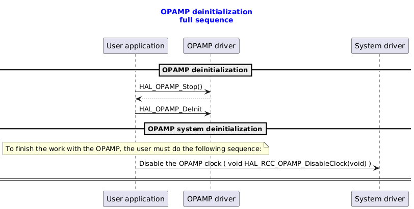 @startuml

title
  <font color=blue> OPAMP deinitialization
  <font color=blue> full sequence

end title

participant "User application" as user
participant "OPAMP driver"     as opamp
participant "System driver"    as system

==OPAMP deinitialization==
user -> opamp : HAL_OPAMP_Stop()
opamp  --> user
user -> opamp : HAL_OPAMP_DeInit

==OPAMP system deinitialization==
note over user : To finish the work with the OPAMP, the user must do the following sequence:

user -> system : Disable the OPAMP clock ( void HAL_RCC_OPAMP_DisableClock(void) )
== ==

@enduml