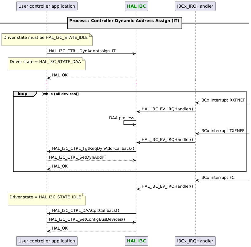 @startuml
participant App as "User controller application"
participant "<font color=green><b>HAL I3C</b></font>" as I3C
==Process : Controller Dynamic Address Assign (IT)\n==
note over App : Driver state must be HAL_I3C_STATE_IDLE\n

App -> I3C : HAL_I3C_CTRL_DynAddrAssign_IT
note over App : Driver state = HAL_I3C_STATE_DAA\n
App <-- I3C : HAL_OK
...
loop while (all devices)

"I3Cx_IRQHandler" <- : I3Cx interrupt RXFNEF
"I3Cx_IRQHandler" -> I3C : HAL_I3C_EV_IRQHandler()

I3C <- I3C: DAA process

"I3Cx_IRQHandler" <- : I3Cx interrupt TXFNFF
"I3Cx_IRQHandler" -> I3C : HAL_I3C_EV_IRQHandler()

App <- I3C : HAL_I3C_CTRL_TgtReqDynAddrCallback()
App --> I3C : HAL_I3C_CTRL_SetDynAddr()
App <-- I3C : HAL_OK

end
"I3Cx_IRQHandler" <- : I3Cx interrupt FC 
"I3Cx_IRQHandler" -> I3C : HAL_I3C_EV_IRQHandler()
note over App : Driver state = HAL_I3C_STATE_IDLE\n
App <- I3C : HAL_I3C_CTRL_DAACpltCallback()

App -> I3C : HAL_I3C_CTRL_SetConfigBusDevices()
App <-- I3C : HAL_OK
@enduml