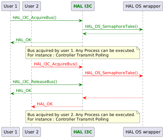 @startuml
participant "User 1"
participant "User 2"
participant "<font color=green><b>HAL I3C</b></font>" as I3C
participant "HAL OS wrapper"

"User 1"-[#green]>I3C : <color #green>HAL_I3C_AcquireBus()</color>
I3C-[#green]>"HAL OS wrapper" :<color #green>HAL_OS_SemaphoreTake()</color>
I3C <-[#green]- "HAL OS wrapper"
"User 1" <-[#green]- I3C : <color #green>HAL_OK</color>

note over I3C : Bus acquired by user 1. Any Process can be executed.\nFor instance : Controller Transmit Polling

"User 2"-[#red]>I3C : <color #red>HAL_I3C_AcquireBus()</color>
I3C-[#red]>"HAL OS wrapper" :<color #red>HAL_OS_SemaphoreTake()</color>

"User 1"-[#green]>I3C : <color #green>HAL_I3C_ReleaseBus()</color>
"User 1" <-[#green]- I3C : <color #green>HAL_OK</color>

I3C <-[#red]- "HAL OS wrapper"
"User 2" <-[#red]- I3C : <color #red>HAL_OK</color>

note over I3C : Bus acquired by user 2. Any Process can be executed.\nFor instance : Controller Transmit Polling
@enduml