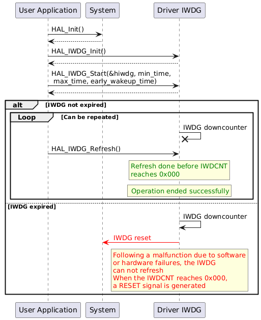 @startuml
"User Application" -> "System" : HAL_Init()
"System" --> "User Application"
"User Application"->"Driver IWDG" : HAL_IWDG_Init()
"Driver IWDG" --> "User Application"
"User Application" -> "Driver IWDG" : HAL_IWDG_Start(&hiwdg, min_time,\n max_time, early_wakeup_time)
"Driver IWDG" --> "User Application"
alt IWDG not expired
group Loop [Can be repeated]
"Driver IWDG" ->x "Driver IWDG" : IWDG downcounter
"User Application" -> "Driver IWDG" : HAL_IWDG_Refresh()
rnote over "Driver IWDG"
<color #green>Refresh done before IWDCNT
<color #green>reaches 0x000
endrnote
rnote over "Driver IWDG"
<color #green> Operation ended successfully
endrnote
end
else IWDG expired
"Driver IWDG" -> "Driver IWDG" : IWDG downcounter
"Driver IWDG" -[#red]> "System" : <color #red> IWDG reset </color>
rnote over "Driver IWDG"
<color #red>Following a malfunction due to software
<color #red>or hardware failures, the IWDG
<color #red>can not refresh
<color #red>When the IWDCNT reaches 0x000,
<color #red>a RESET signal is generated
endrnote
end
@enduml