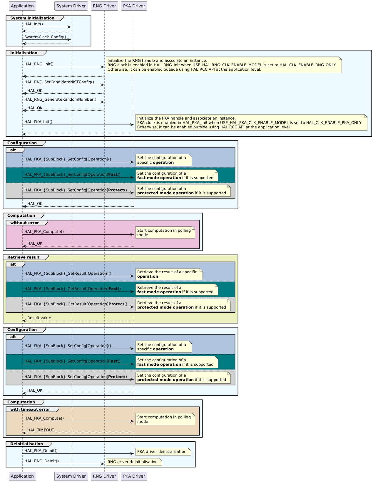 @startuml
group #edf9ff System initialization
Application->"System Driver" : HAL_Init()
"System Driver"-->Application :
Application->"System Driver" : SystemClock_Config()
"System Driver"-->Application
end
group #edf9ff Initialisation
Application->"RNG Driver" : HAL_RNG_Init()
note right: Initialize the RNG handle and associate an instance.\nRNG clock is enabled in HAL_RNG_Init when USE_HAL_RNG_CLK_ENABLE_MODEL is set to HAL_CLK_ENABLE_RNG_ONLY \nOtherwise, it can be enabled outside using HAL RCC API at the application level.
"RNG Driver"-->Application
Application->"RNG Driver" : HAL_RNG_SetCandidateNISTConfig()
"RNG Driver"-->Application: HAL_OK
Application->"RNG Driver" : HAL_RNG_GenerateRandomNumber()
"RNG Driver"-->Application: HAL_OK
Application->"PKA Driver" : HAL_PKA_Init()
note right: Initialize the PKA handle and associate an instance.\nPKA clock is enabled in HAL_PKA_Init when USE_HAL_PKA_CLK_ENABLE_MODEL is set to HAL_CLK_ENABLE_PKA_ONLY \nOtherwise, it can be enabled outside using HAL RCC API at the application level.
"PKA Driver"-->Application
end
group #edf9ff Configuration
alt #LightSteelBlue
Application->"PKA Driver" : HAL_PKA_{SubBlock}_SetConfig[Operation]()
note right: Set the configuration of a \nspecific <b>operation
else #007c80ff
Application->"PKA Driver" : HAL_PKA_{SubBlock}_SetConfig[Operation]<b>Fast</b>()
note right: Set the configuration of a \n<b>fast mode operation</b> if it is supported
else #LightGray
Application->"PKA Driver" : HAL_PKA_{SubBlock}_SetConfig[Operation]<b>Protect</b>()
note right: Set the configuration of a \n<b>protected mode operation</b> if it is supported
end
"PKA Driver"-->Application: HAL_OK
end
group #edf9ff Computation
group #ebc0da without error
Application->"PKA Driver" : HAL_PKA_Compute()
note right: Start computation in polling\nmode
"PKA Driver"-->Application: HAL_OK
end
end
group #edf0bf Retrieve result
alt #LightSteelBlue
Application->"PKA Driver" : HAL_PKA_{SubBlock}_GetResult[Operation]()
note right: Retrieve the result of a specific \n<b>operation
else #007c80ff
Application->"PKA Driver" : HAL_PKA_{SubBlock}_GetResult[Operation]<b>Fast</b>()
note right: Retrieve the result of a \n<b>fast mode operation</b> if it is supported
else #LightGray
Application->"PKA Driver" : HAL_PKA_{SubBlock}_GetResult[Operation]<b>Protect</b>()
note right: Retrieve the result of a \n<b>protected mode operation</b> if it is supported
end
"PKA Driver"-->Application: Result value
end
group #edf9ff Configuration
alt #LightSteelBlue
Application->"PKA Driver" : HAL_PKA_{SubBlock}_SetConfig[Operation]()
note right: Set the configuration of a \nspecific <b>operation
else #007c80ff
Application->"PKA Driver" : HAL_PKA_{SubBlock}_SetConfig[Operation]<b>Fast</b>()
note right: Set the configuration of a \n<b>fast mode operation</b> if it is supported
else #LightGray
Application->"PKA Driver" : HAL_PKA_{SubBlock}_SetConfig[Operation]<b>Protect</b>()
note right: Set the configuration of a \n<b>protected mode operation</b> if it is supported
end
"PKA Driver"-->Application: HAL_OK
end
group #edf9ff Computation
group #ebdac0 with timeout error
Application->"PKA Driver" : HAL_PKA_Compute()
note right: Start computation in polling\nmode
"PKA Driver"-->Application: HAL_TIMEOUT
end
end
group #edf9ff Deinitialisation
Application->"PKA Driver" : HAL_PKA_DeInit()
note right: PKA driver deinitialisation
Application->"RNG Driver" : HAL_RNG_DeInit()
note right: RNG driver deinitialisation
end
@enduml
