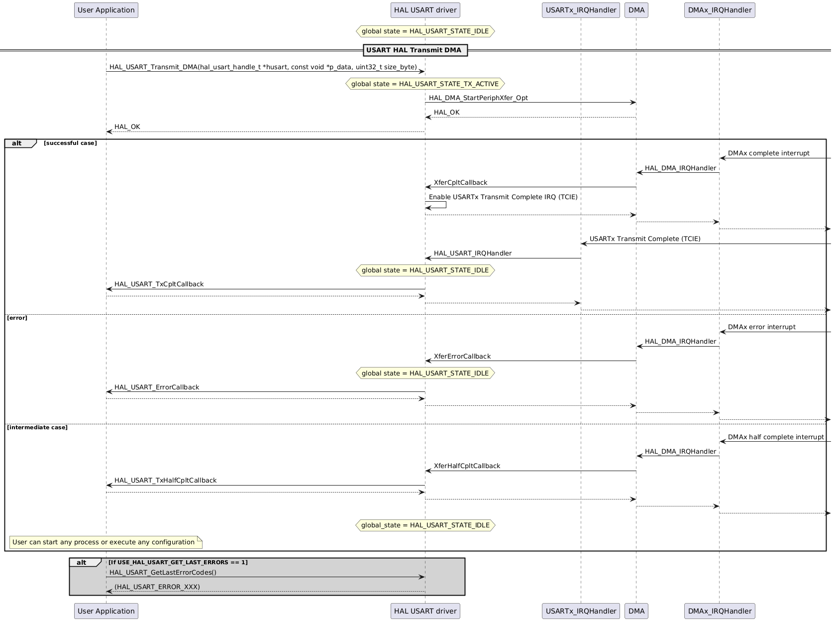 @startuml
participant "User Application" as p1
participant "HAL USART driver" as p2
participant "USARTx_IRQHandler" as p5
participant "DMA" as p3
participant "DMAx_IRQHandler" as p4
hnote over p2
 global state = HAL_USART_STATE_IDLE
end note
== USART HAL Transmit DMA ==
p1->p2: HAL_USART_Transmit_DMA(hal_usart_handle_t *husart, const void *p_data, uint32_t size_byte)
hnote over p2
 global state = HAL_USART_STATE_TX_ACTIVE
end note
p2->p3: HAL_DMA_StartPeriphXfer_Opt
p3-->p2: HAL_OK
p2-->p1: HAL_OK

alt successful case
p4<-: DMAx complete interrupt
p4->p3: HAL_DMA_IRQHandler
p3->p2: XferCpltCallback
p2->p2: Enable USARTx Transmit Complete IRQ (TCIE)
p2-->p3
p3-->p4
p4-->

p5<-: USARTx Transmit Complete (TCIE)
p5->p2: HAL_USART_IRQHandler
hnote over p2
 global state = HAL_USART_STATE_IDLE
end note
p2->p1: HAL_USART_TxCpltCallback
p1-->p2
p2-->p5
p5-->

else error

p4<-: DMAx error interrupt
p4->p3: HAL_DMA_IRQHandler
p3->p2: XferErrorCallback
hnote over p2
 global state = HAL_USART_STATE_IDLE
end note
p2->p1: HAL_USART_ErrorCallback
p1-->p2
p2-->p3
p3-->p4
p4-->

else intermediate case
p4<-: DMAx half complete interrupt
p4->p3: HAL_DMA_IRQHandler
p3->p2: XferHalfCpltCallback
p2->p1: HAL_USART_TxHalfCpltCallback
p1-->p2
p2-->p3
p3-->p4
p4-->

hnote over p2
 global_state = HAL_USART_STATE_IDLE
end note

note over p1
User can start any process or execute any configuration
end note
end
alt #lightgrey If USE_HAL_USART_GET_LAST_ERRORS == 1
p1->p2: HAL_USART_GetLastErrorCodes()
p2-->p1: (HAL_USART_ERROR_XXX)
end
@enduml