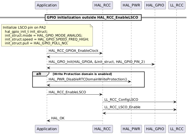 @startuml
participant Application
participant HAL_RCC
participant HAL_PWR
participant HAL_GPIO
participant LL_RCC
== GPIO initialization outside HAL_RCC_EnableLSCO ==
note over Application : Initialize LSCO pin on PA2\n  hal_gpio_init_t init_struct;\n  init_struct.mode = HAL_GPIO_MODE_ANALOG;\n  init_struct.speed = HAL_GPIO_SPEED_FREQ_HIGH;\n  init_struct.pull = HAL_GPIO_PULL_NO;
Application -> HAL_RCC : HAL_RCC_GPIOA_EnableClock
HAL_RCC --> Application
Application -> HAL_GPIO : HAL_GPIO_Init(HAL_GPIOA, &init_struct, HAL_GPIO_PIN_2)
HAL_GPIO --> Application
alt Write Protection domain is enabled
  Application -> HAL_PWR : HAL_PWR_DisableRTCDomainWriteProtection()
  HAL_PWR --> Application
end
Application -> HAL_RCC : HAL_RCC_EnableLSCO
HAL_RCC -> LL_RCC : LL_RCC_ConfigLSCO
HAL_RCC -> LL_RCC : LL_RCC_LSCO_Enable
HAL_RCC <-- LL_RCC
HAL_RCC --> Application : HAL_OK
@enduml
