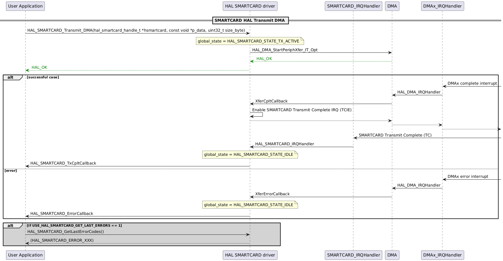 @startuml
participant "User Application" as p1
participant "HAL SMARTCARD driver" as p2
participant "SMARTCARD_IRQHandler" as p5
participant "DMA" as p3
participant "DMAx_IRQHandler" as p4

== SMARTCARD HAL Transmit DMA ==
p1->p2: HAL_SMARTCARD_Transmit_DMA(hal_smartcard_handle_t *hsmartcard, const void *p_data, uint32_t size_byte)
note over p2
global_state = HAL_SMARTCARD_STATE_TX_ACTIVE
end note
p2->p3: HAL_DMA_StartPeriphXfer_IT_Opt
p3-[#green]-->p2: <color #Green> HAL_OK </color>
p2-[#green]-->p1: <color #Green> HAL_OK </color>

alt successful case
p4<-: DMAx complete interrupt
p4->p3: HAL_DMA_IRQHandler
p3->p2: XferCpltCallback
p2->p2: Enable SMARTCARD Transmit Complete IRQ (TCIE)
p2-->p3
p3-->p4
p4-->

p5<-: SMARTCARD Transmit Complete (TC)
p5->p2: HAL_SMARTCARD_IRQHandler
note over p2
global_state = HAL_SMARTCARD_STATE_IDLE
end note
p2->p1: HAL_SMARTCARD_TxCpltCallback

else error

p4<-: DMAx error interrupt
p4->p3: HAL_DMA_IRQHandler
p3->p2: XferErrorCallback
note over p2
global_state = HAL_SMARTCARD_STATE_IDLE
end note
p2->p1: HAL_SMARTCARD_ErrorCallback

end
alt #lightgrey If USE_HAL_SMARTCARD_GET_LAST_ERRORS == 1
p1->p2: HAL_SMARTCARD_GetLastErrorCodes()
p2-->p1: (HAL_SMARTCARD_ERROR_XXX)
end
@enduml
