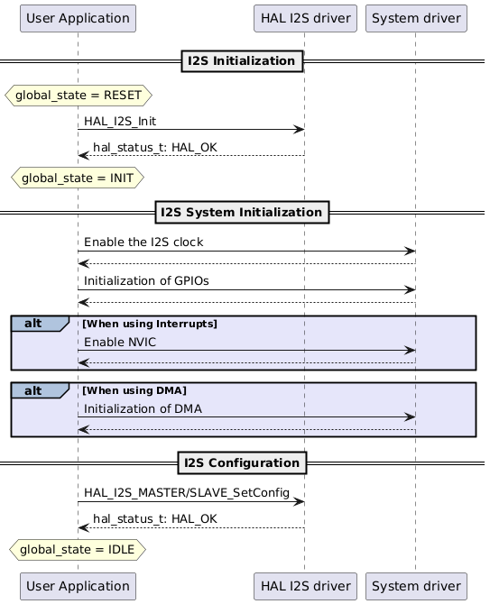 @startuml
==I2S Initialization==
hnote over "User Application": global_state = RESET
"User Application" -> "HAL I2S driver": HAL_I2S_Init
"User Application" <-- "HAL I2S driver": hal_status_t: HAL_OK
hnote over "User Application": global_state = INIT

==I2S System Initialization==
"User Application" -> "System driver": Enable the I2S clock
"User Application" <-- "System driver"
"User Application" -> "System driver": Initialization of GPIOs
"User Application" <-- "System driver"
alt#LightSteelBlue #Lavender When using Interrupts
"User Application" -> "System driver": Enable NVIC
"User Application" <-- "System driver"
end
alt#LightSteelBlue #Lavender When using DMA
"User Application" -> "System driver": Initialization of DMA
"User Application" <-- "System driver"
end
==I2S Configuration==
"User Application" -> "HAL I2S driver": HAL_I2S_MASTER/SLAVE_SetConfig
"User Application" <-- "HAL I2S driver": hal_status_t: HAL_OK
hnote over "User Application": global_state = IDLE
@enduml