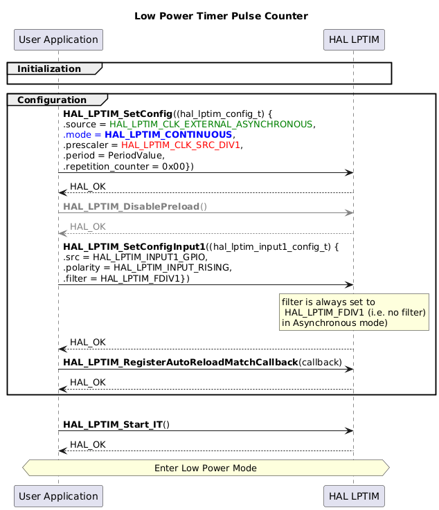
@startuml
' To add a number by line
'autonumber

title "Low Power Timer Pulse Counter"

' Fix order of each column
participant "User Application" as App
participant "HAL LPTIM" as Driver


group Initialization
App -[hidden]>Driver
end

group Configuration
App->Driver : <b>HAL_LPTIM_SetConfig</b>((hal_lptim_config_t) {\n.source = <font color=green>HAL_LPTIM_CLK_EXTERNAL_ASYNCHRONOUS</font>,\n<font color=blue>.mode = <b>HAL_LPTIM_CONTINUOUS</b></font>,\n.prescaler = <font color=red>HAL_LPTIM_CLK_SRC_DIV1</font>,\n.period = PeriodValue,\n.repetition_counter = 0x00})
Driver --> App : HAL_OK

App -[#grey]>Driver : <font color=grey><b>HAL_LPTIM_DisablePreload</b>()</font>
Driver --[#grey]> App : <font color=grey>HAL_OK</font>

App->Driver : <b>HAL_LPTIM_SetConfigInput1</b>((hal_lptim_input1_config_t) {\n.src = HAL_LPTIM_INPUT1_GPIO,\n.polarity = HAL_LPTIM_INPUT_RISING,\n.filter = HAL_LPTIM_FDIV1})
rnote over Driver: filter is always set to\n HAL_LPTIM_FDIV1 (i.e. no filter)\nin Asynchronous mode)
Driver --> App : HAL_OK


App->Driver : <b>HAL_LPTIM_RegisterAutoReloadMatchCallback</b>(callback)
Driver --> App : HAL_OK
end

group Start LPTIMx

App->Driver : <b>HAL_LPTIM_Start_IT</b>()
Driver --> App : HAL_OK

hnote across: Enter Low Power Mode

@enduml