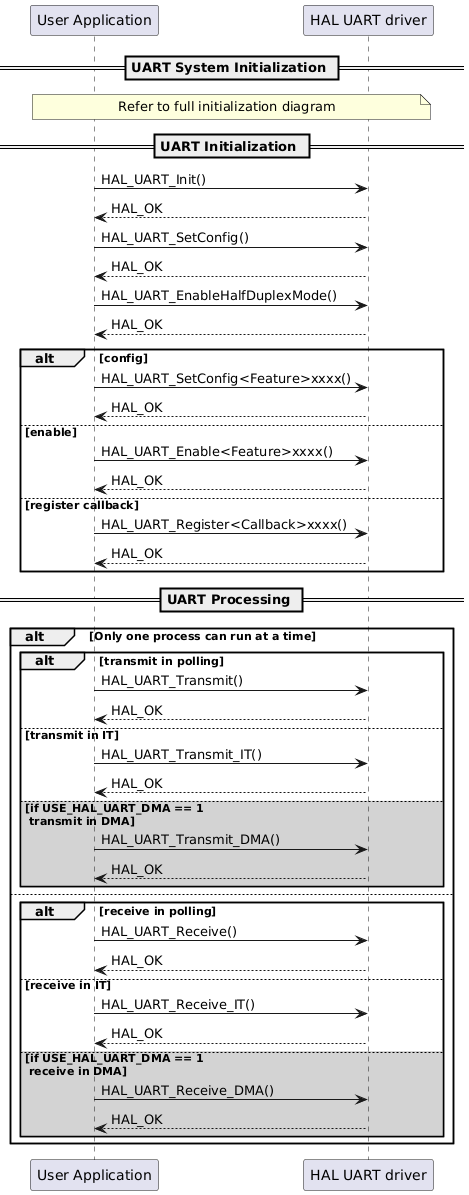 @startuml
participant "User Application" as p1
participant "HAL UART driver" as p2

== UART System Initialization ==
note over p1, p2
Refer to full initialization diagram
end note
== UART Initialization ==
p1->p2: HAL_UART_Init()
p2-->p1: HAL_OK
p1->p2: HAL_UART_SetConfig()
p2-->p1: HAL_OK
p1->p2: HAL_UART_EnableHalfDuplexMode()
p2-->p1: HAL_OK
alt config
p1->p2: HAL_UART_SetConfig<Feature>xxxx()
p2-->p1: HAL_OK
else enable
p1->p2: HAL_UART_Enable<Feature>xxxx()
p2-->p1: HAL_OK
else register callback
p1->p2: HAL_UART_Register<Callback>xxxx()
p2-->p1: HAL_OK
end
== UART Processing ==
alt Only one process can run at a time
alt transmit in polling
p1->p2: HAL_UART_Transmit()
p2-->p1: HAL_OK
else transmit in IT
p1->p2: HAL_UART_Transmit_IT()
p2-->p1: HAL_OK
else #lightgrey if USE_HAL_UART_DMA == 1 \n transmit in DMA
p1->p2: HAL_UART_Transmit_DMA()
p2-->p1: HAL_OK
end
else
alt receive in polling
p1->p2: HAL_UART_Receive()
p2-->p1: HAL_OK
else receive in IT
p1->p2: HAL_UART_Receive_IT()
p2-->p1: HAL_OK
else #lightgrey if USE_HAL_UART_DMA == 1 \n receive in DMA
p1->p2: HAL_UART_Receive_DMA()
p2-->p1: HAL_OK
end
end
@enduml