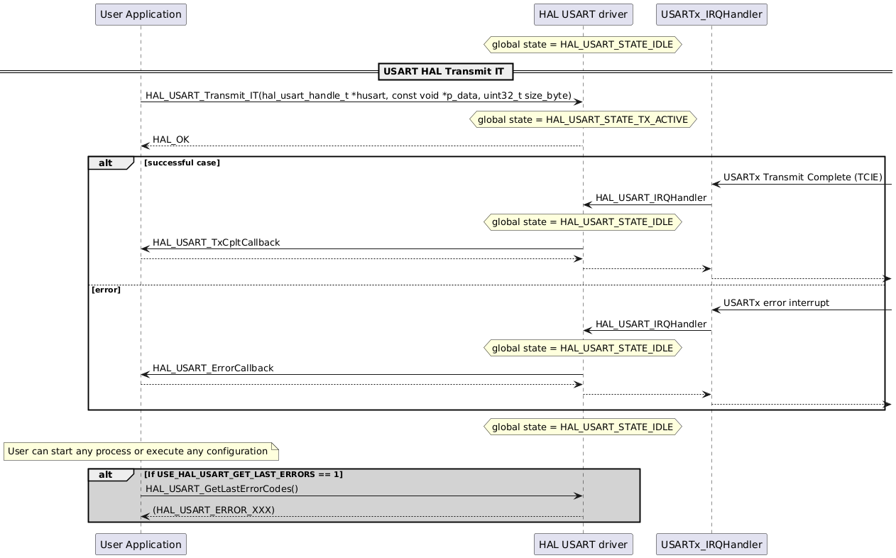 @startuml
participant "User Application" as p1
participant "HAL USART driver" as p2
participant "USARTx_IRQHandler" as p3
hnote over p2
 global state = HAL_USART_STATE_IDLE
end note
== USART HAL Transmit IT ==
p1->p2: HAL_USART_Transmit_IT(hal_usart_handle_t *husart, const void *p_data, uint32_t size_byte)
hnote over p2
 global state = HAL_USART_STATE_TX_ACTIVE
end note
p2-->p1: HAL_OK

alt successful case
p3<-: USARTx Transmit Complete (TCIE)
p3->p2: HAL_USART_IRQHandler
hnote over p2
 global state = HAL_USART_STATE_IDLE
end note
p2->p1: HAL_USART_TxCpltCallback
p1-->p2
p2-->p3
p3-->
else error
p3<-: USARTx error interrupt
p3->p2:HAL_USART_IRQHandler
hnote over p2
 global state = HAL_USART_STATE_IDLE
end note
p2->p1: HAL_USART_ErrorCallback
p1-->p2
p2-->p3
p3-->
end

hnote over p2
 global state = HAL_USART_STATE_IDLE
end note
note over p1
User can start any process or execute any configuration
end note
alt #lightgrey If USE_HAL_USART_GET_LAST_ERRORS == 1
p1->p2: HAL_USART_GetLastErrorCodes()
p2-->p1: (HAL_USART_ERROR_XXX)
end
@enduml