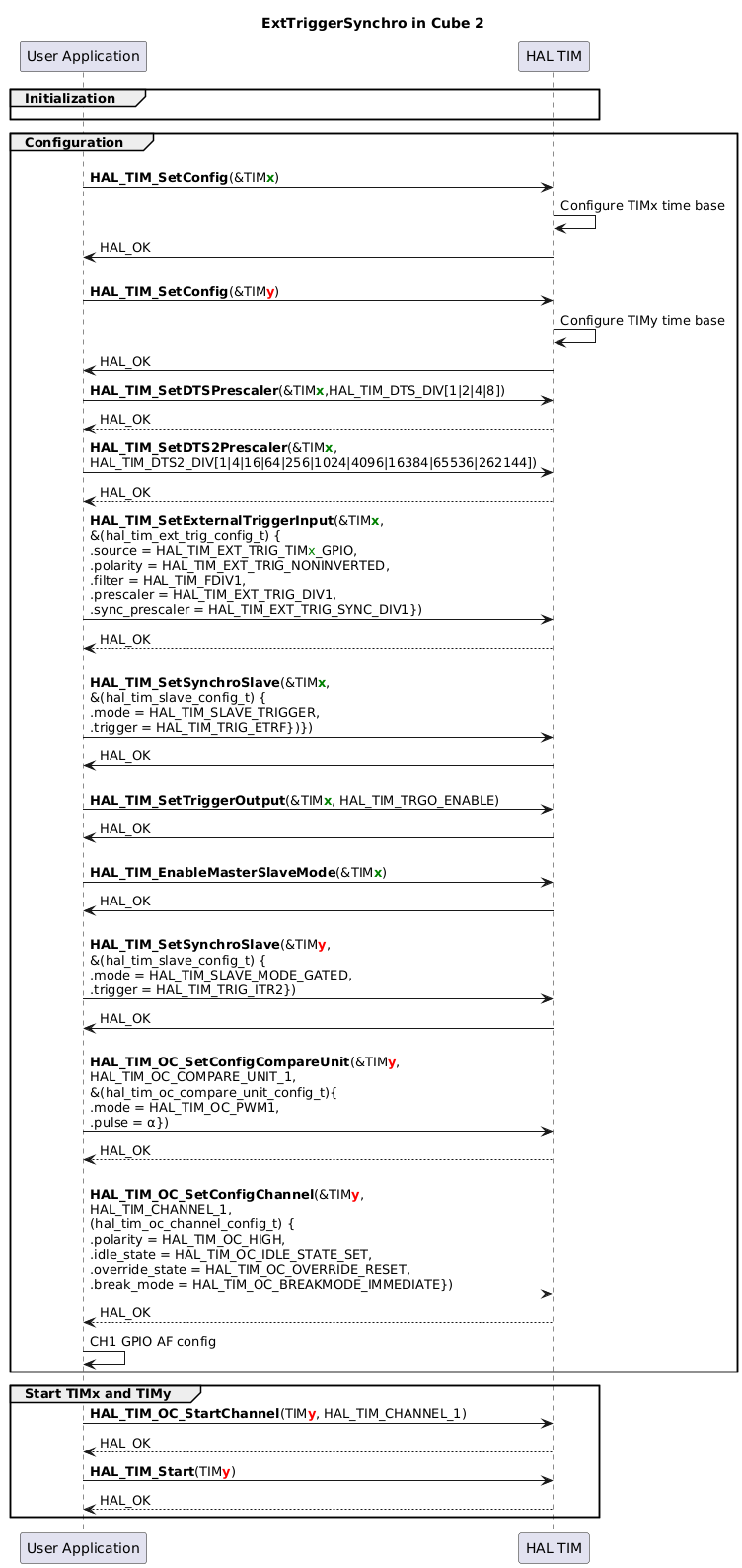 
@startuml
skinparam maxMessageSize 450
' To add a number by line
'autonumber

title "ExtTriggerSynchro in Cube 2"


' Fix order of each column
participant "User Application" as App
participant "HAL TIM" as Driver

group Initialization
App -[hidden]>Driver
end

group Configuration

App -> Driver : \n<b>HAL_TIM_SetConfig</b>(&TIM<b><font color=green>x</b>)
Driver -> Driver : Configure TIMx time base
Driver -> App : HAL_OK

App -> Driver : \n<b>HAL_TIM_SetConfig</b>(&TIM<b><font color=red>y</b>)
Driver -> Driver : Configure TIMy time base
Driver -> App : HAL_OK

App->Driver : <b>HAL_TIM_SetDTSPrescaler</b>(&TIM<b><font color=green>x</b>,HAL_TIM_DTS_DIV[1|2|4|8])
Driver --> App : HAL_OK
App->Driver : <b>HAL_TIM_SetDTS2Prescaler</b>(&TIM<b><font color=green>x</b>,\nHAL_TIM_DTS2_DIV[1|4|16|64|256|1024|4096|16384|65536|262144])
Driver --> App : HAL_OK

App->Driver : <b>HAL_TIM_SetExternalTriggerInput</b>(&TIM<b><font color=green>x</b>,\n&(hal_tim_ext_trig_config_t) {\n.source = HAL_TIM_EXT_TRIG_TIM<font color=green>x</font>_GPIO,\n.polarity = HAL_TIM_EXT_TRIG_NONINVERTED,\n.filter = HAL_TIM_FDIV1,\n.prescaler = HAL_TIM_EXT_TRIG_DIV1,\n.sync_prescaler = HAL_TIM_EXT_TRIG_SYNC_DIV1})
Driver --> App : HAL_OK

App->Driver : \n<b>HAL_TIM_SetSynchroSlave</b>(&TIM<b><font color=green>x</b>,\n&(hal_tim_slave_config_t) {\n.mode = HAL_TIM_SLAVE_TRIGGER,\n.trigger = HAL_TIM_TRIG_ETRF})})
Driver -> App : HAL_OK

App->Driver : \n<b>HAL_TIM_SetTriggerOutput</b>(&TIM<b><font color=green>x</b>, HAL_TIM_TRGO_ENABLE)
Driver -> App : HAL_OK

App->Driver : \n<b>HAL_TIM_EnableMasterSlaveMode</b>(&TIM<b><font color=green>x</b>)
Driver -> App : HAL_OK

App->Driver : \n<b>HAL_TIM_SetSynchroSlave</b>(&TIM<b><font color=red>y</b>,\n&(hal_tim_slave_config_t) {\n.mode = HAL_TIM_SLAVE_MODE_GATED,\n.trigger = HAL_TIM_TRIG_ITR2})
Driver -> App : HAL_OK

App -> Driver : \n<b>HAL_TIM_OC_SetConfigCompareUnit</b>(&TIM<b><font color=red>y</b>,\nHAL_TIM_OC_COMPARE_UNIT_1,\n&(hal_tim_oc_compare_unit_config_t){\n.mode = HAL_TIM_OC_PWM1,\n.pulse = α})
Driver --> App : HAL_OK

App -> Driver : \n<b>HAL_TIM_OC_SetConfigChannel</b>(&TIM<b><font color=red>y</b>,\nHAL_TIM_CHANNEL_1,\n(hal_tim_oc_channel_config_t) {\n.polarity = HAL_TIM_OC_HIGH,\n.idle_state = HAL_TIM_OC_IDLE_STATE_SET,\n.override_state = HAL_TIM_OC_OVERRIDE_RESET,\n.break_mode = HAL_TIM_OC_BREAKMODE_IMMEDIATE})
Driver --> App : HAL_OK

App -> App : CH1 GPIO AF config

end

group Start TIMx and TIMy

App -> Driver : <b>HAL_TIM_OC_StartChannel</b>(TIM<b><font color=red>y</b>, HAL_TIM_CHANNEL_1)
Driver --> App : HAL_OK

App -> Driver : <b>HAL_TIM_Start</b>(TIM<b><font color=red>y</b>)
Driver --> App : HAL_OK

end
@enduml
<hr/>