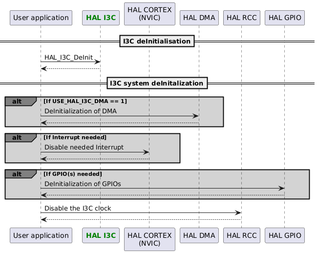 @startuml
participant App as "User application"
participant "<font color=green><b>HAL I3C</b></font>" as I3C
participant "HAL CORTEX\n(NVIC)" as CORTEX
participant "HAL DMA" as DMA
participant "HAL RCC" as RCC
participant "HAL GPIO" as GPIO

==I3C deInitialisation==
App->I3C : HAL_I3C_DeInit
App<--I3C

==I3C system deInitalization==
alt#grey #lightgrey If USE_HAL_I3C_DMA == 1
App->DMA : DeInitialization of DMA
DMA-->App
end

alt#grey #lightgrey If Interrupt needed
App->CORTEX : Disable needed Interrupt
CORTEX-->App
end

alt#grey #lightgrey If GPIO(s) needed
App->GPIO : DeInitialization of GPIOs
GPIO-->App
end

App->RCC : Disable the I3C clock
RCC --> App
@enduml