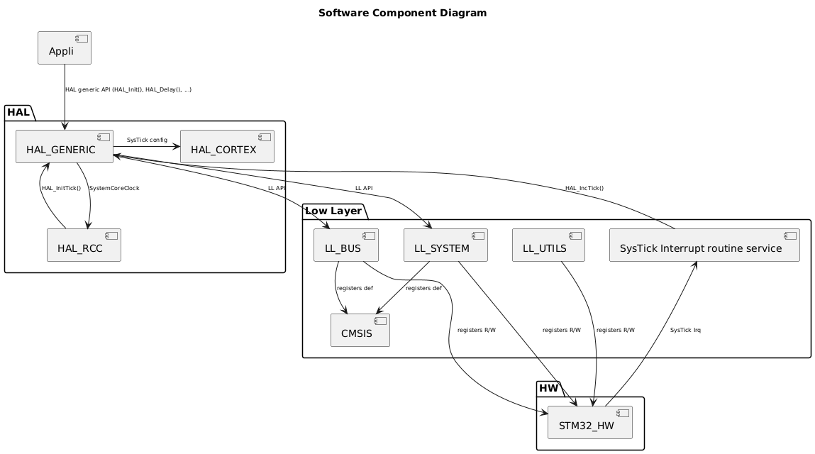 Hal Api HAL Common Overview - STM32C5xx HAL Drivers 2.0.0 documentation