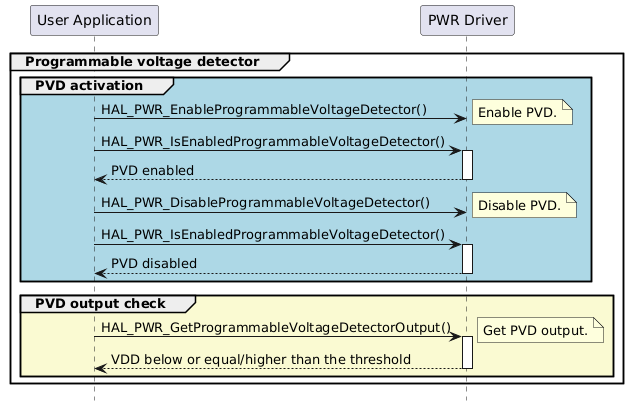 @startuml
hide footbox
participant "User Application" as part1
participant "PWR Driver" as part2

group Programmable voltage detector
group #lightblue PVD activation
"part1"->"part2" : HAL_PWR_EnableProgrammableVoltageDetector()
note right       : Enable PVD.
"part1"->"part2" : HAL_PWR_IsEnabledProgrammableVoltageDetector()
activate part2
"part2"-->"part1" : PVD enabled
deactivate part2
"part1"->"part2" : HAL_PWR_DisableProgrammableVoltageDetector()
note right       : Disable PVD.
"part1"->"part2" : HAL_PWR_IsEnabledProgrammableVoltageDetector()
activate part2
"part2"-->"part1" : PVD disabled
deactivate part2
end
group #LightGoldenRodYellow PVD output check
"part1"->"part2" : HAL_PWR_GetProgrammableVoltageDetectorOutput()
activate part2
note right       : Get PVD output.
"part2"-->"part1" : VDD below or equal/higher than the threshold
deactivate part2
end
end

@enduml