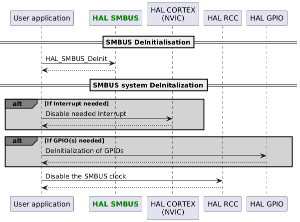 @startuml
participant App as "User application"
participant "<font color=green><b>HAL SMBUS</b></font>" as SMBUS
participant "HAL CORTEX\n(NVIC)" as CORTEX
participant "HAL RCC" as RCC
participant "HAL GPIO" as GPIO

==SMBUS DeInitialisation==
App->SMBUS : HAL_SMBUS_DeInit
App<--SMBUS

==SMBUS system DeInitalization==

alt#grey #lightgrey If Interrupt needed
App->CORTEX : Disable needed Interrupt
CORTEX-->App
end

alt#grey #lightgrey If GPIO(s) needed
App->GPIO : DeInitialization of GPIOs
GPIO-->App
end

App->RCC : Disable the SMBUS clock
RCC --> App
@enduml