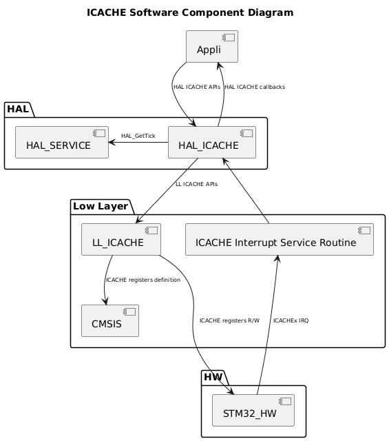 
@startuml
<style>
componentDiagram {
   arrow {
      FontSize 8
   }
}
</style>

title ICACHE Software Component Diagram

package "HAL" {
    [HAL_SERVICE]
    [HAL_ICACHE]
}

package "Low Layer" {
    [LL_ICACHE]
    [CMSIS]
    [ICACHE Interrupt Service Routine]
}

package "HW" {
    [STM32_HW]
}

[Appli] --> [HAL_ICACHE] : HAL ICACHE APIs
[Appli] <-- [HAL_ICACHE] : HAL ICACHE callbacks
[HAL_ICACHE] --> [LL_ICACHE] : LL ICACHE APIs
[HAL_ICACHE] -l-> [HAL_SERVICE] : HAL_GetTick
[HAL_ICACHE] <-- [ICACHE Interrupt Service Routine]
[LL_ICACHE] --> [CMSIS]:ICACHE registers definition
[STM32_HW] -u--> [ICACHE Interrupt Service Routine]: ICACHEx IRQ
[STM32_HW] <-u-- [LL_ICACHE] : ICACHE registers R/W
@enduml