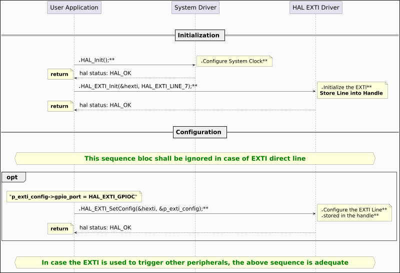 @startuml

hide footbox
skinparam ParticipantPadding 150
skinparam DefaultFontSize 26
skinparam ArrowFontSize 24
skinparam NoteFontSize 22
skinparam boxPadding 80
skinparam backgroundColor #FBFBFB
skinparam DiagramBorderColor #black
skinparam DiagramBorderThickness 2
skinparam Padding 6
scale 800 Width
!pragma teoz true

|||
|||
== Initialization ==
|||
|||

"User Application" -> "System Driver":  **     HAL_Init();**
note right: **   Configure System Clock**
"System Driver" --> "User Application": hal status: HAL_OK
note left:  **return**

"User Application" -> "HAL EXTI Driver":  **     HAL_EXTI_Init(&hexti, HAL_EXTI_LINE_7);**
note right: **   Initialize the EXTI**\n**Store Line into Handle**
"HAL EXTI Driver" --> "User Application": hal status: HAL_OK
note left:  **return**

|||
|||
== Configuration ==
|||
|||
hnote across:**<size:28><color:GREEN>This sequence bloc shall be ignored in case of EXTI direct line</size>**
|||
group opt
|||
note over "User Application": "**p_exti_config->gpio_port = HAL_EXTI_GPIOC**"
"User Application" -> "HAL EXTI Driver":  **     HAL_EXTI_SetConfig(&hexti, &p_exti_config);**
note right: **   Configure the EXTI Line**\n**      stored in the handle**
"HAL EXTI Driver" --> "User Application": hal status: HAL_OK
note left:  **return**
|||
end group
|||
|||

hnote across:**<size:28><color:GREEN>In case the EXTI is used to trigger other peripherals, \
the above sequence is adequate</size>**
@enduml