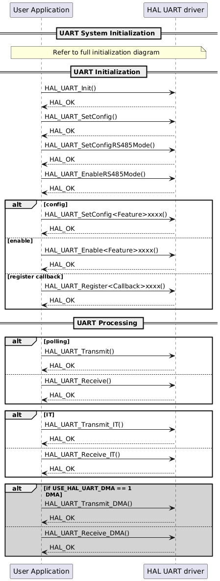 @startuml
participant "User Application" as p1
participant "HAL UART driver" as p2

== UART System Initialization ==
note over p1, p2
Refer to full initialization diagram
end note
== UART Initialization ==
p1->p2: HAL_UART_Init()
p2-->p1: HAL_OK
p1->p2: HAL_UART_SetConfig()
p2-->p1: HAL_OK
p1->p2: HAL_UART_SetConfigRS485Mode()
p2-->p1: HAL_OK
p1->p2: HAL_UART_EnableRS485Mode()
p2-->p1: HAL_OK
alt config
p1->p2: HAL_UART_SetConfig<Feature>xxxx()
p2-->p1: HAL_OK
else enable
p1->p2: HAL_UART_Enable<Feature>xxxx()
p2-->p1: HAL_OK
else register callback
p1->p2: HAL_UART_Register<Callback>xxxx()
p2-->p1: HAL_OK
end
== UART Processing ==
alt polling
p1->p2: HAL_UART_Transmit()
p2-->p1: HAL_OK
else
p1->p2: HAL_UART_Receive()
p2-->p1: HAL_OK
end
alt IT
p1->p2: HAL_UART_Transmit_IT()
p2-->p1: HAL_OK
else
p1->p2: HAL_UART_Receive_IT()
p2-->p1: HAL_OK
end
alt #lightgrey if USE_HAL_UART_DMA == 1 \n DMA
p1->p2: HAL_UART_Transmit_DMA()
p2-->p1: HAL_OK
else
p1->p2: HAL_UART_Receive_DMA()
p2-->p1: HAL_OK
end
@enduml