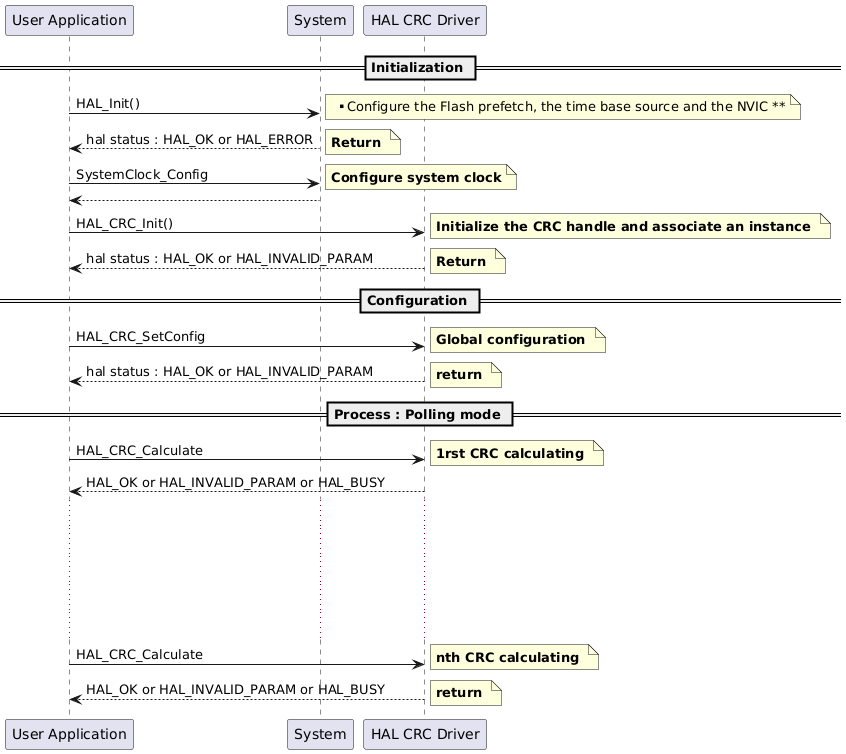 
@startuml
' To add a number by line
'autonumber

' Fix order of each column
== Initialization ==

"User Application"->"System" : HAL_Init()

note right: ** Configure the Flash prefetch, the time base source and the NVIC **

"System" --> "User Application": hal status : HAL_OK or HAL_ERROR

note right: **Return **

"User Application"->"System" : SystemClock_Config

note right: **Configure system clock**

"System" --> "User Application"

"User Application"->"HAL CRC Driver" : HAL_CRC_Init()

note right: **Initialize the CRC handle and associate an instance **

"HAL CRC Driver" --> "User Application" : hal status : HAL_OK or HAL_INVALID_PARAM

note right: **Return **

== Configuration ==

"User Application"->"HAL CRC Driver" : HAL_CRC_SetConfig

note right: **Global configuration **

"HAL CRC Driver" --> "User Application": hal status : HAL_OK or HAL_INVALID_PARAM

note right: **return **

== Process : Polling mode ==

"User Application"->"HAL CRC Driver" : HAL_CRC_Calculate

note right: **1rst CRC calculating **

"HAL CRC Driver" --> "User Application": HAL_OK or HAL_INVALID_PARAM or HAL_BUSY

...
...
...
...
...

"User Application"->"HAL CRC Driver" : HAL_CRC_Calculate

note right: **nth CRC calculating **

"HAL CRC Driver" --> "User Application": HAL_OK or HAL_INVALID_PARAM or HAL_BUSY

note right: **return **
@enduml
